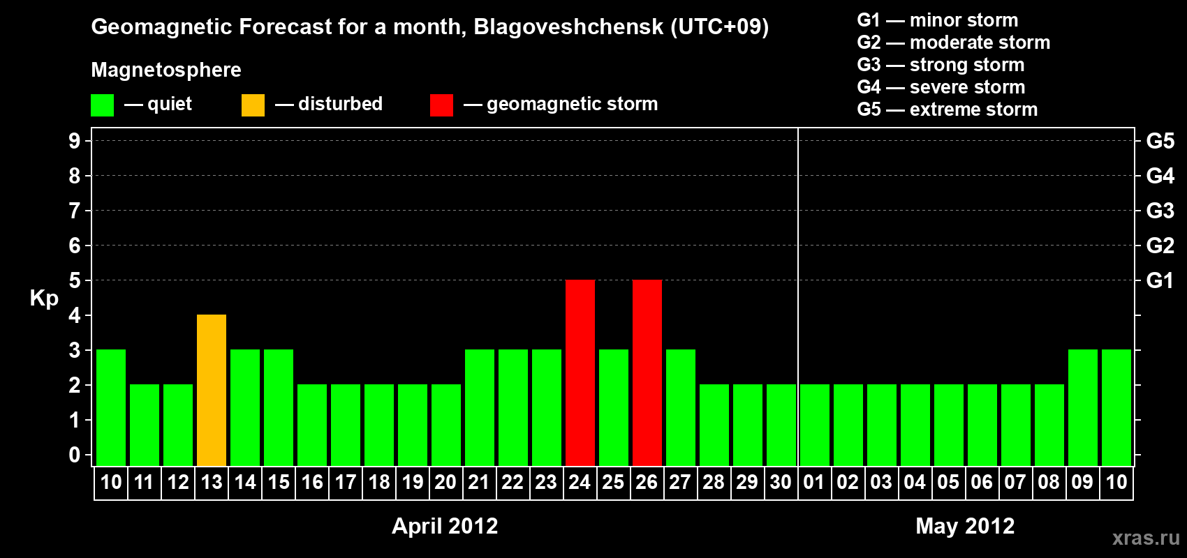 Forecast of the daily maximal value of geomagnetic index Kp for <b>1 month</b> (31 days) <b>from Apr 10, 2012 to May 10, 2012</b>