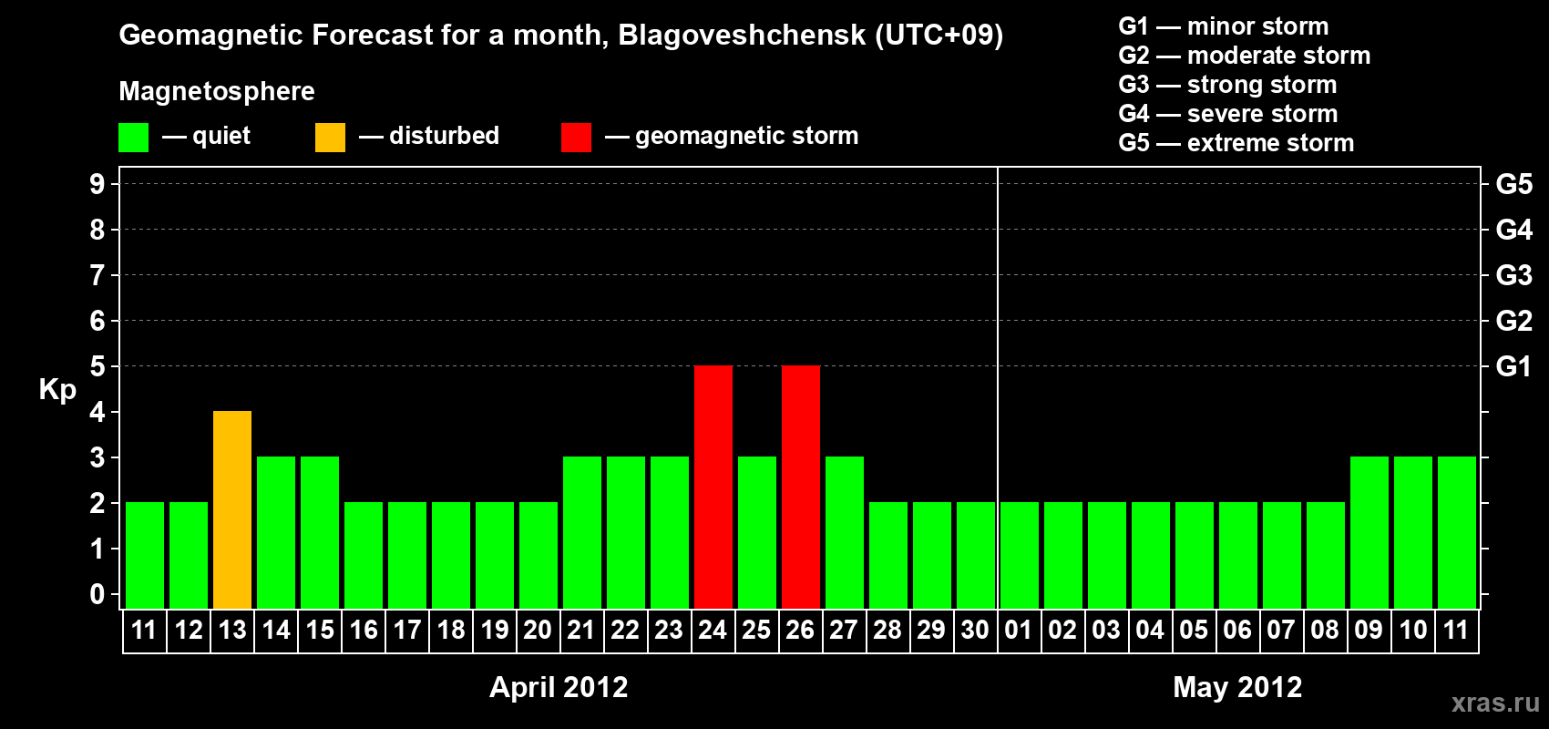 Forecast of the daily maximal value of geomagnetic index Kp for <b>1 month</b> (31 days) <b>from Apr 11, 2012 to May 11, 2012</b>