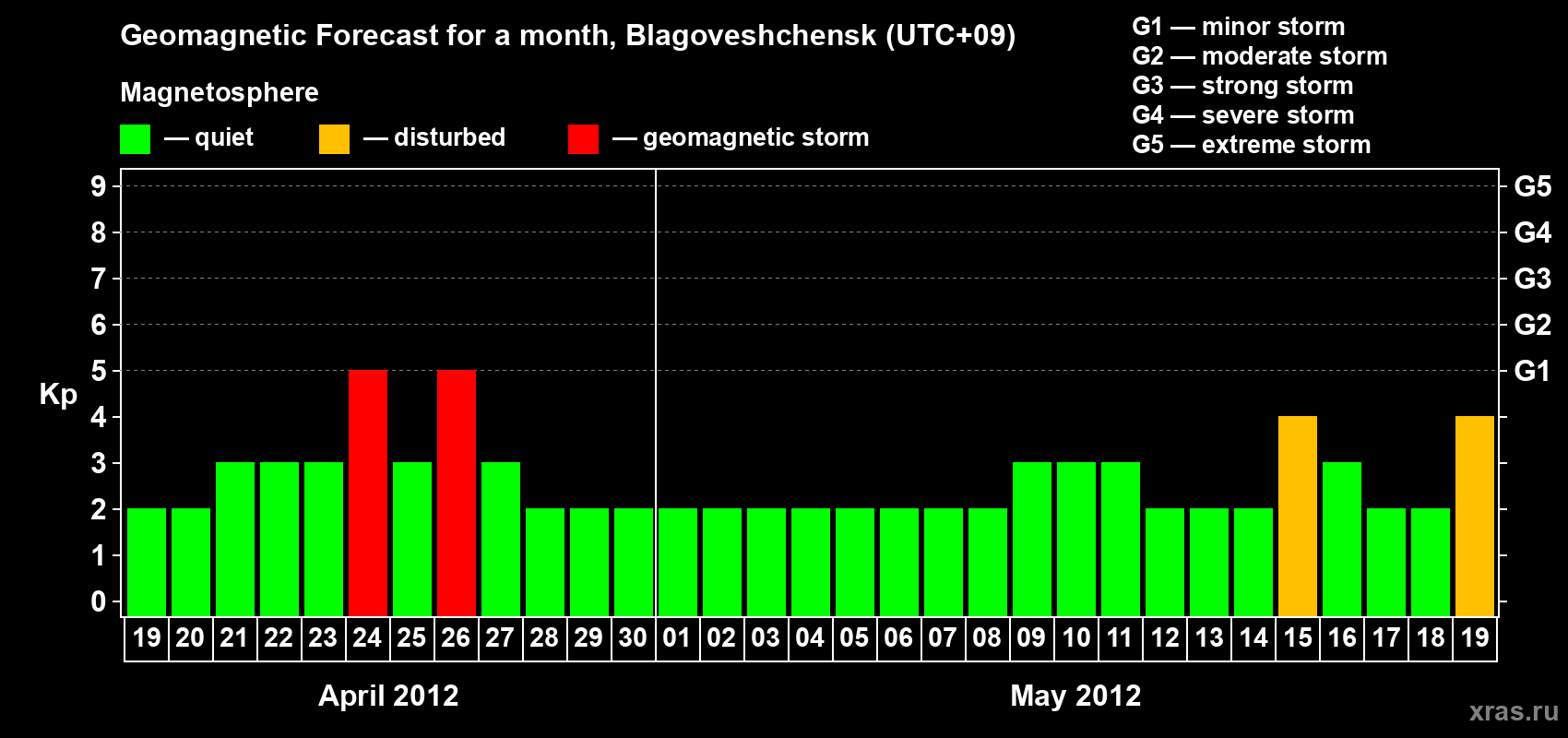 Forecast of the daily maximal value of geomagnetic index Kp for <b>1 month</b> (31 days) <b>from Apr 19, 2012 to May 19, 2012</b>