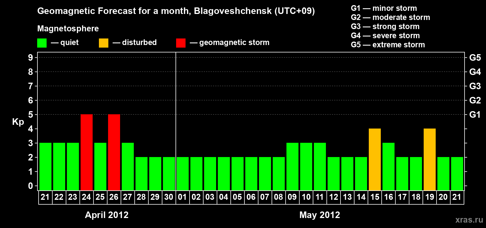 Forecast of the daily maximal value of geomagnetic index Kp for <b>1 month</b> (31 days) <b>from Apr 21, 2012 to May 21, 2012</b>