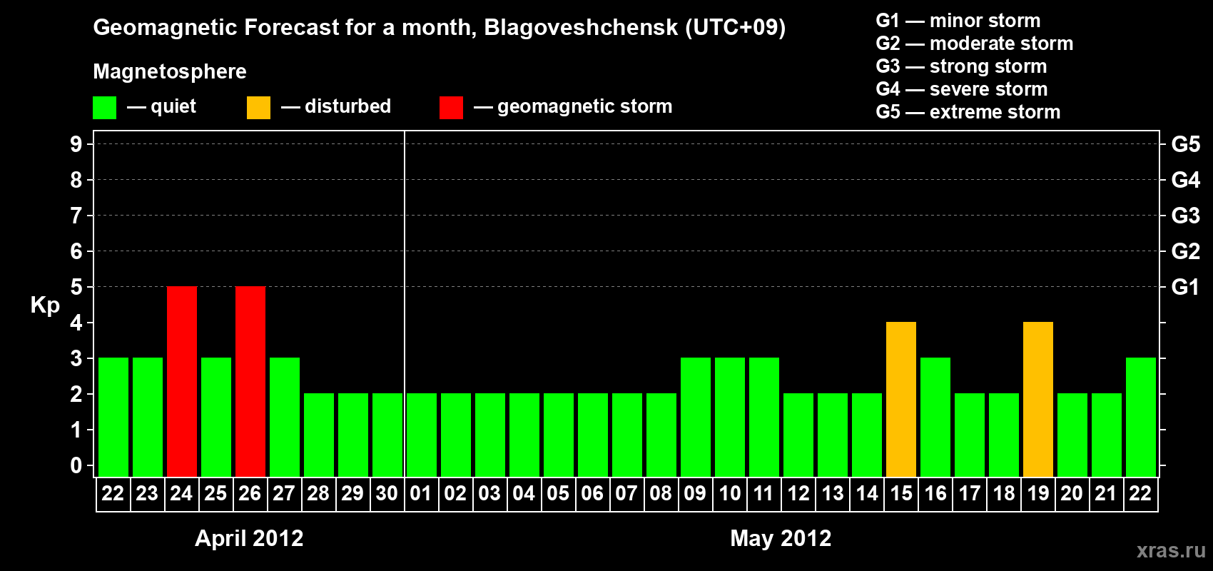 Forecast of the daily maximal value of geomagnetic index Kp for <b>1 month</b> (31 days) <b>from Apr 22, 2012 to May 22, 2012</b>