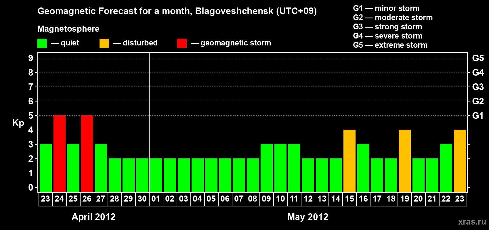 Forecast of the daily maximal value of geomagnetic index Kp for <b>1 month</b> (31 days) <b>from Apr 23, 2012 to May 23, 2012</b>