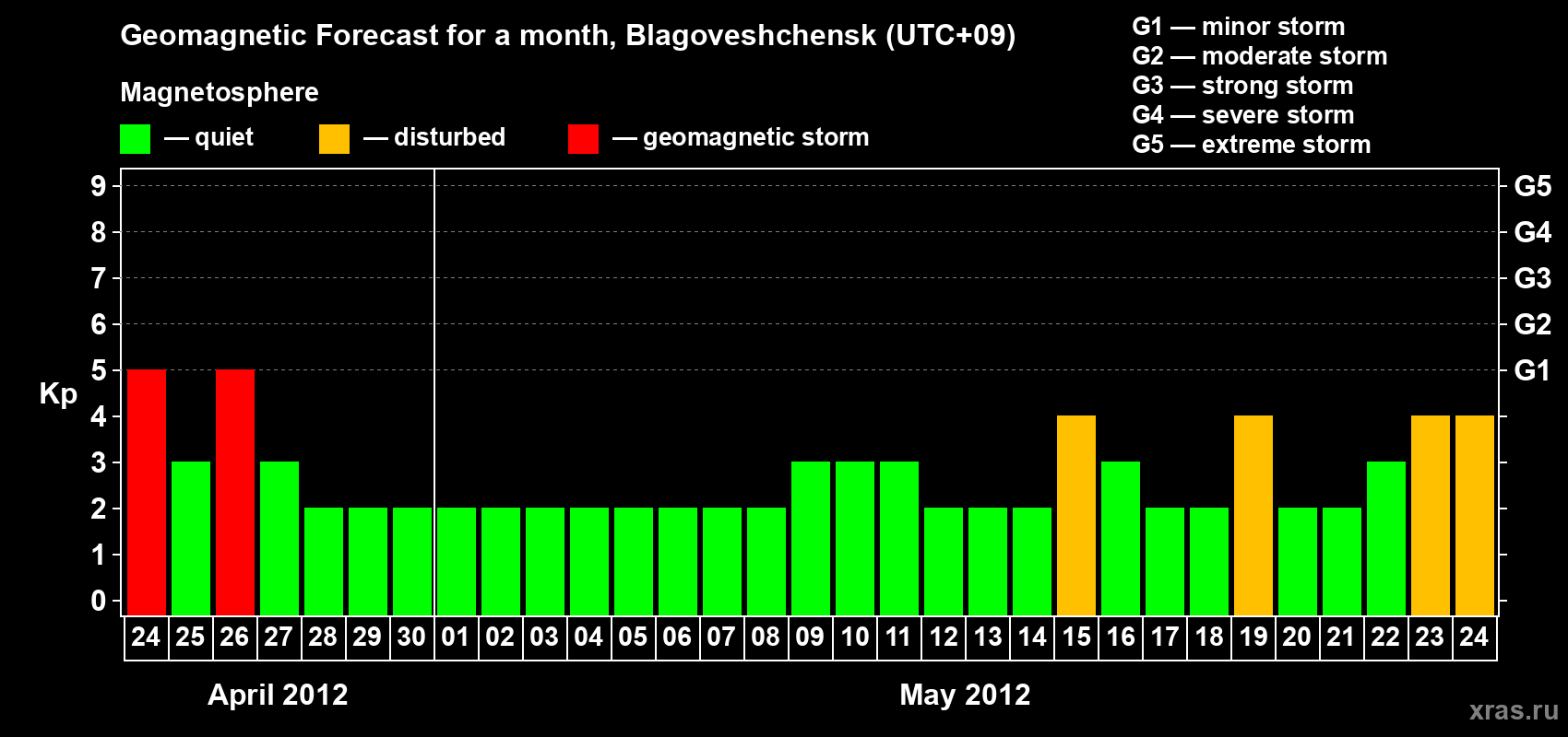 Forecast of the daily maximal value of geomagnetic index Kp for <b>1 month</b> (31 days) <b>from Apr 24, 2012 to May 24, 2012</b>