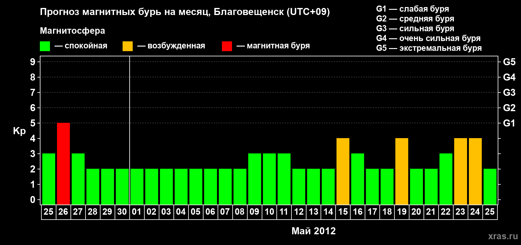 Прогноз максимального суточного геомагнитного индекса Kp на <b>1 месяц</b> (31 день) <b>с 25 апреля по 25 мая 2012 г</b>