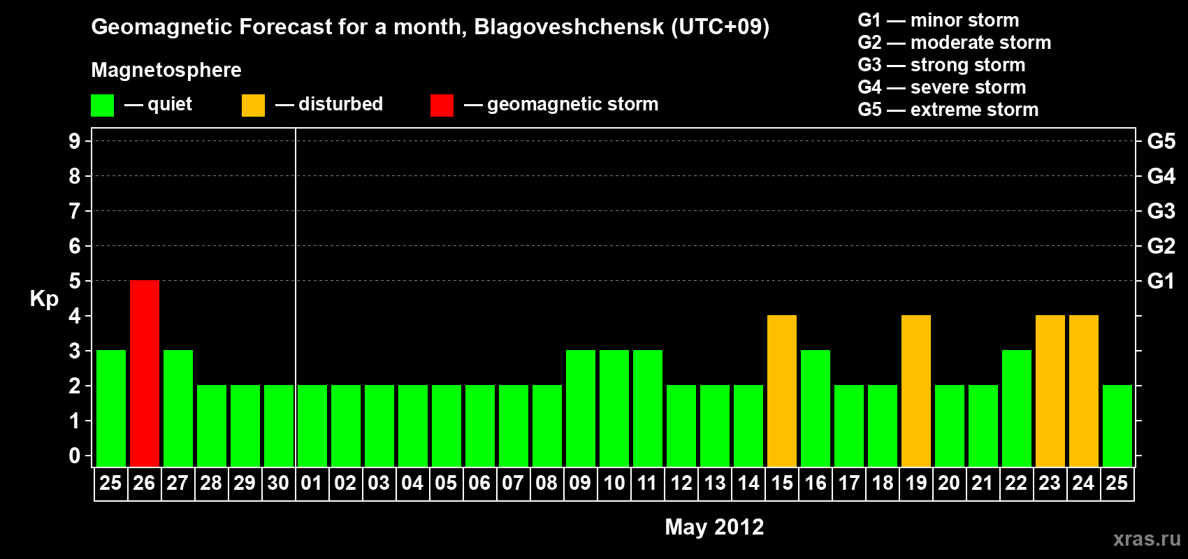 Forecast of the daily maximal value of geomagnetic index Kp for <b>1 month</b> (31 days) <b>from Apr 25, 2012 to May 25, 2012</b>