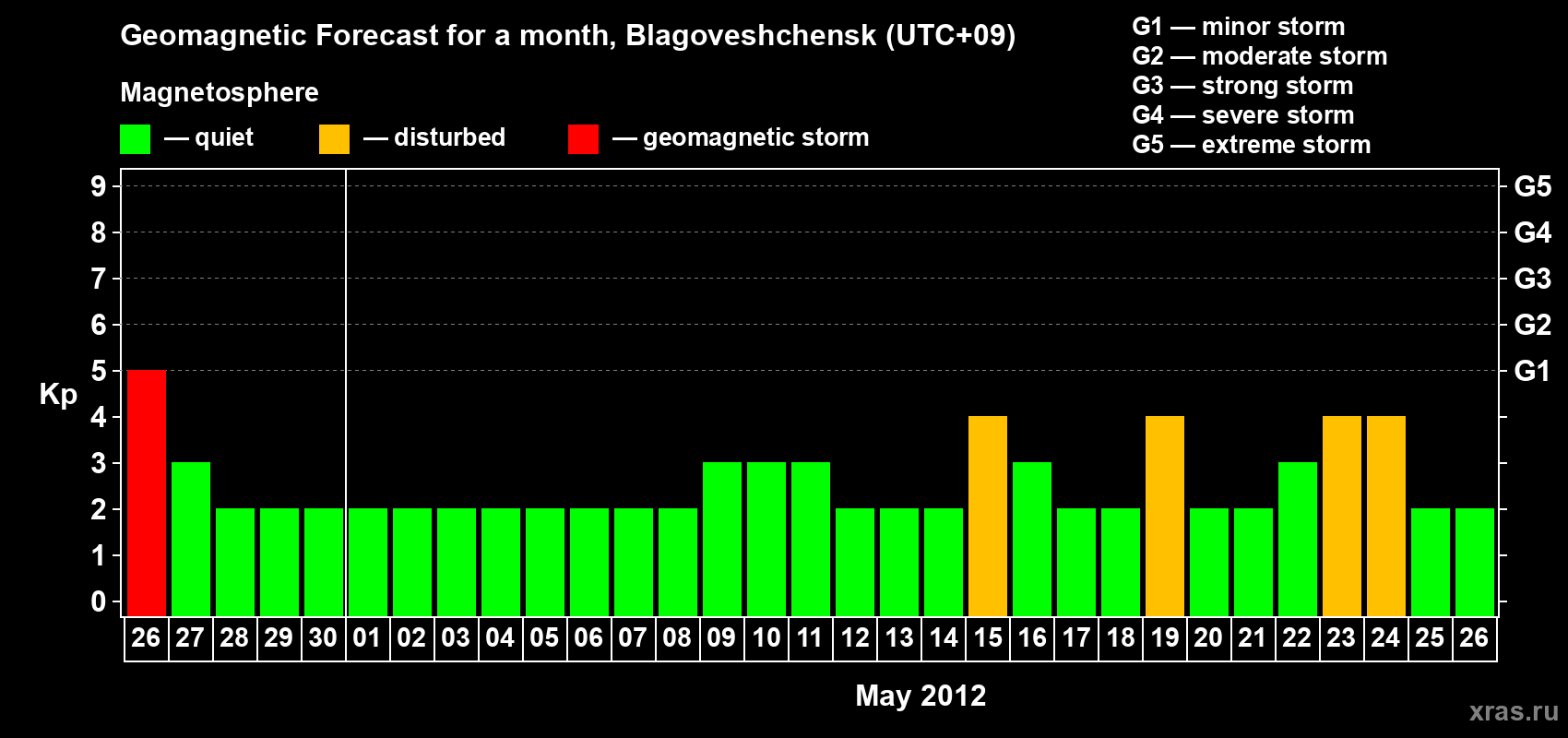 Forecast of the daily maximal value of geomagnetic index Kp for <b>1 month</b> (31 days) <b>from Apr 26, 2012 to May 26, 2012</b>
