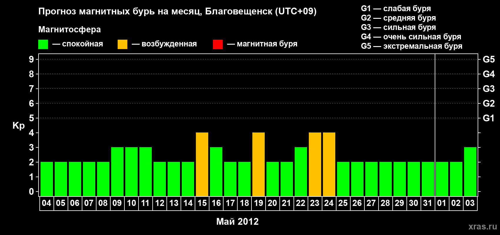 Прогноз максимального суточного геомагнитного индекса Kp на <b>1 месяц</b> (31 день) <b>с 04 мая по 03 июня 2012 г</b>
