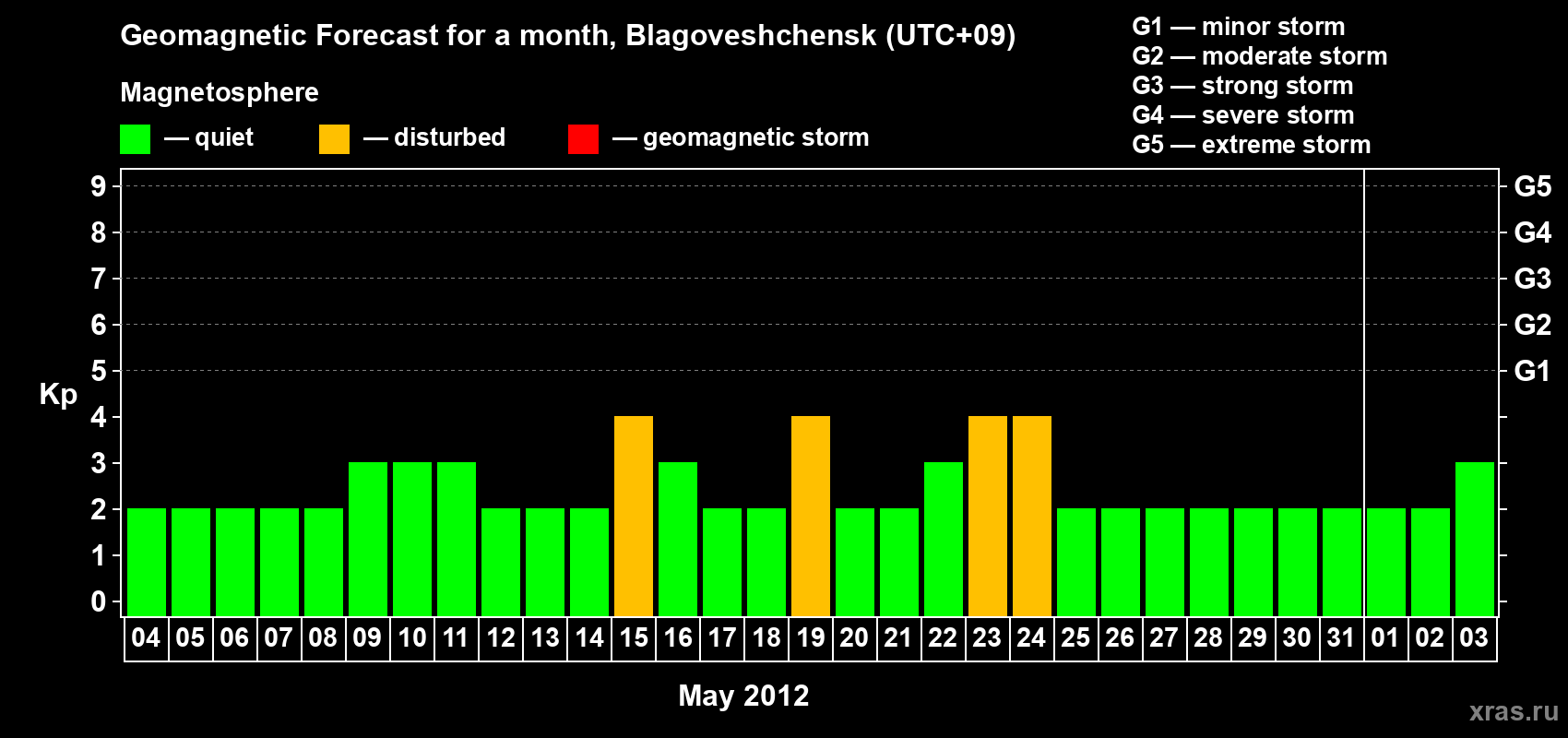 Forecast of the daily maximal value of geomagnetic index Kp for <b>1 month</b> (31 days) <b>from May 04, 2012 to Jun 03, 2012</b>