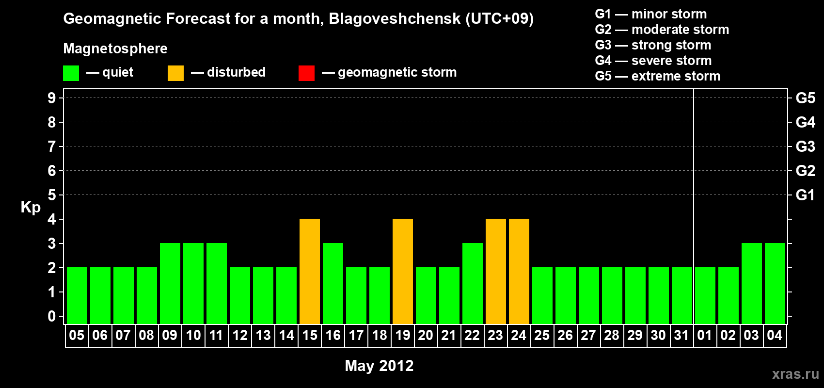 Forecast of the daily maximal value of geomagnetic index Kp for <b>1 month</b> (31 days) <b>from May 05, 2012 to Jun 04, 2012</b>