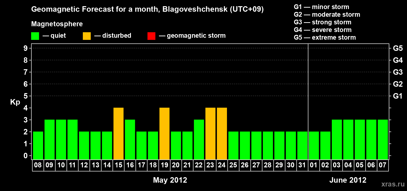 Forecast of the daily maximal value of geomagnetic index Kp for <b>1 month</b> (31 days) <b>from May 08, 2012 to Jun 07, 2012</b>