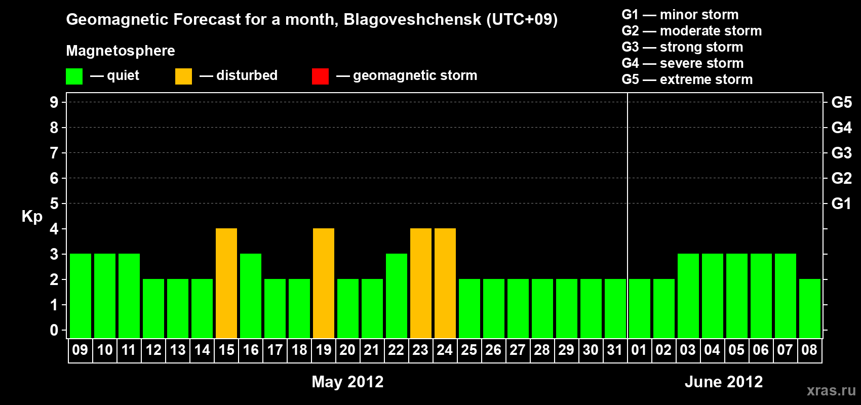 Forecast of the daily maximal value of geomagnetic index Kp for <b>1 month</b> (31 days) <b>from May 09, 2012 to Jun 08, 2012</b>