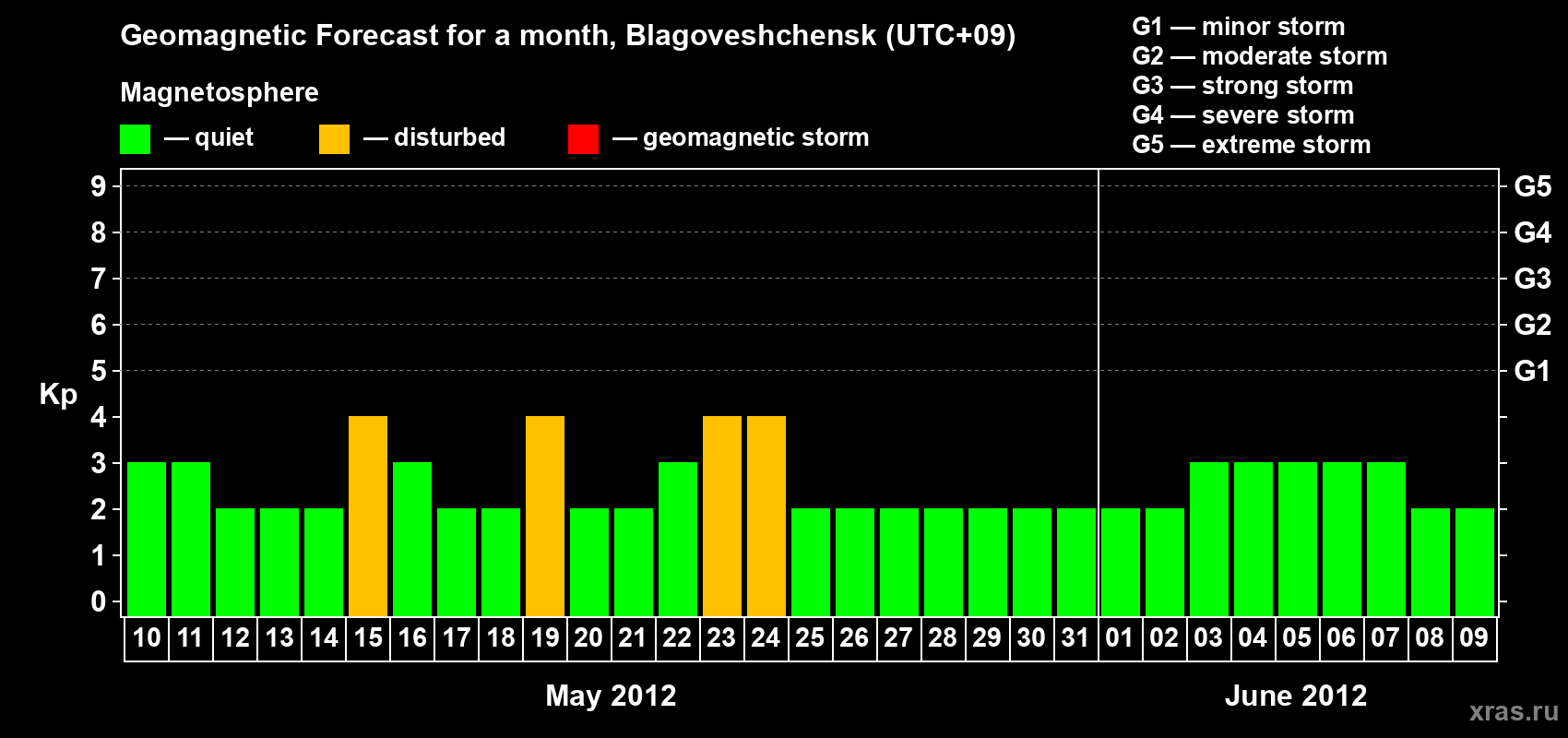 Forecast of the daily maximal value of geomagnetic index Kp for <b>1 month</b> (31 days) <b>from May 10, 2012 to Jun 09, 2012</b>