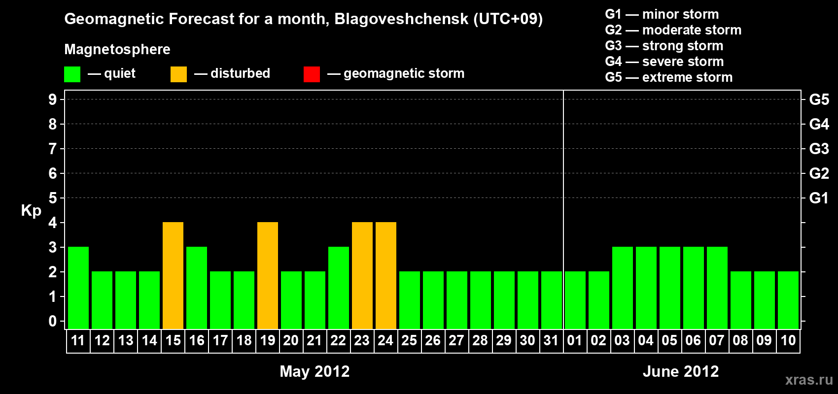 Forecast of the daily maximal value of geomagnetic index Kp for <b>1 month</b> (31 days) <b>from May 11, 2012 to Jun 10, 2012</b>