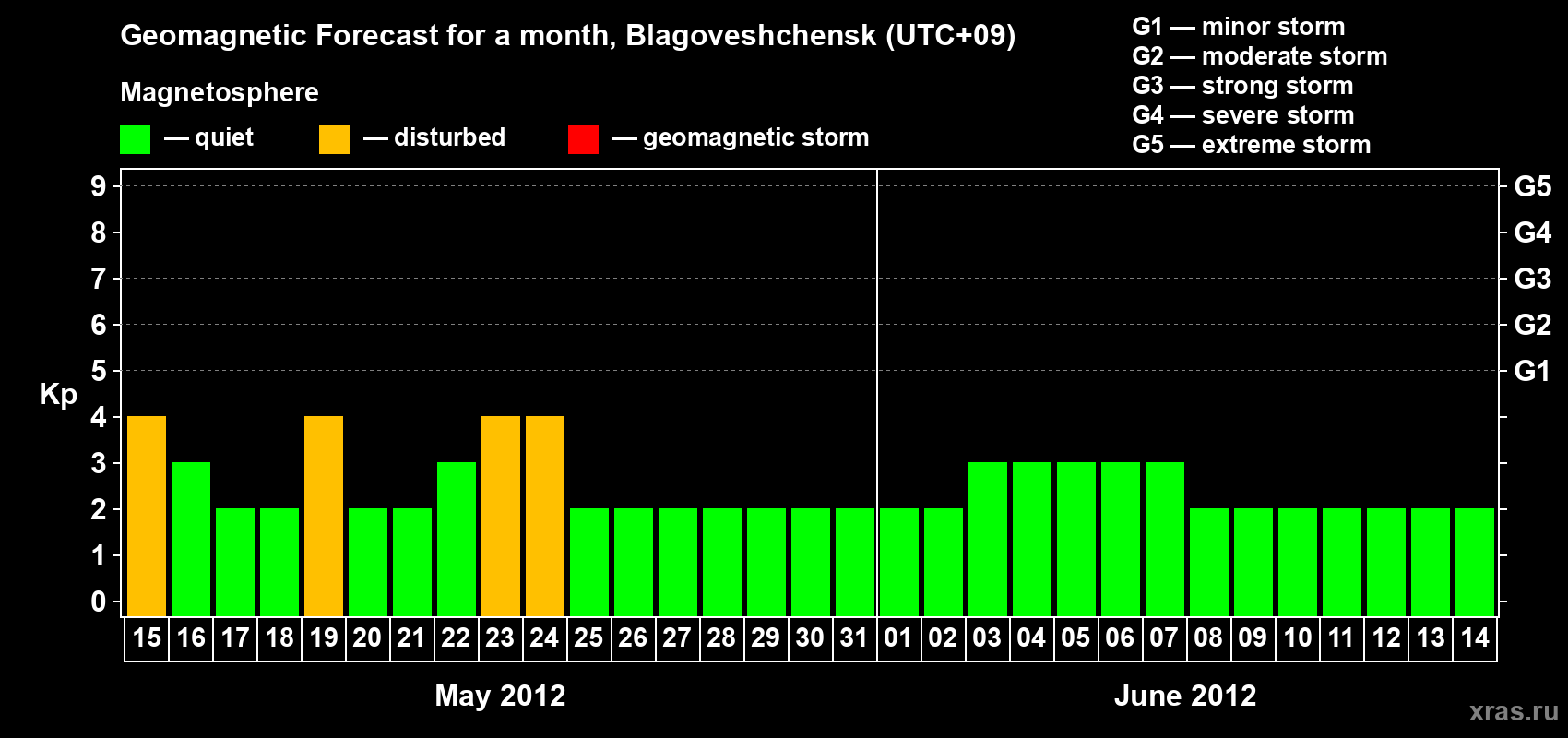 Forecast of the daily maximal value of geomagnetic index Kp for <b>1 month</b> (31 days) <b>from May 15, 2012 to Jun 14, 2012</b>