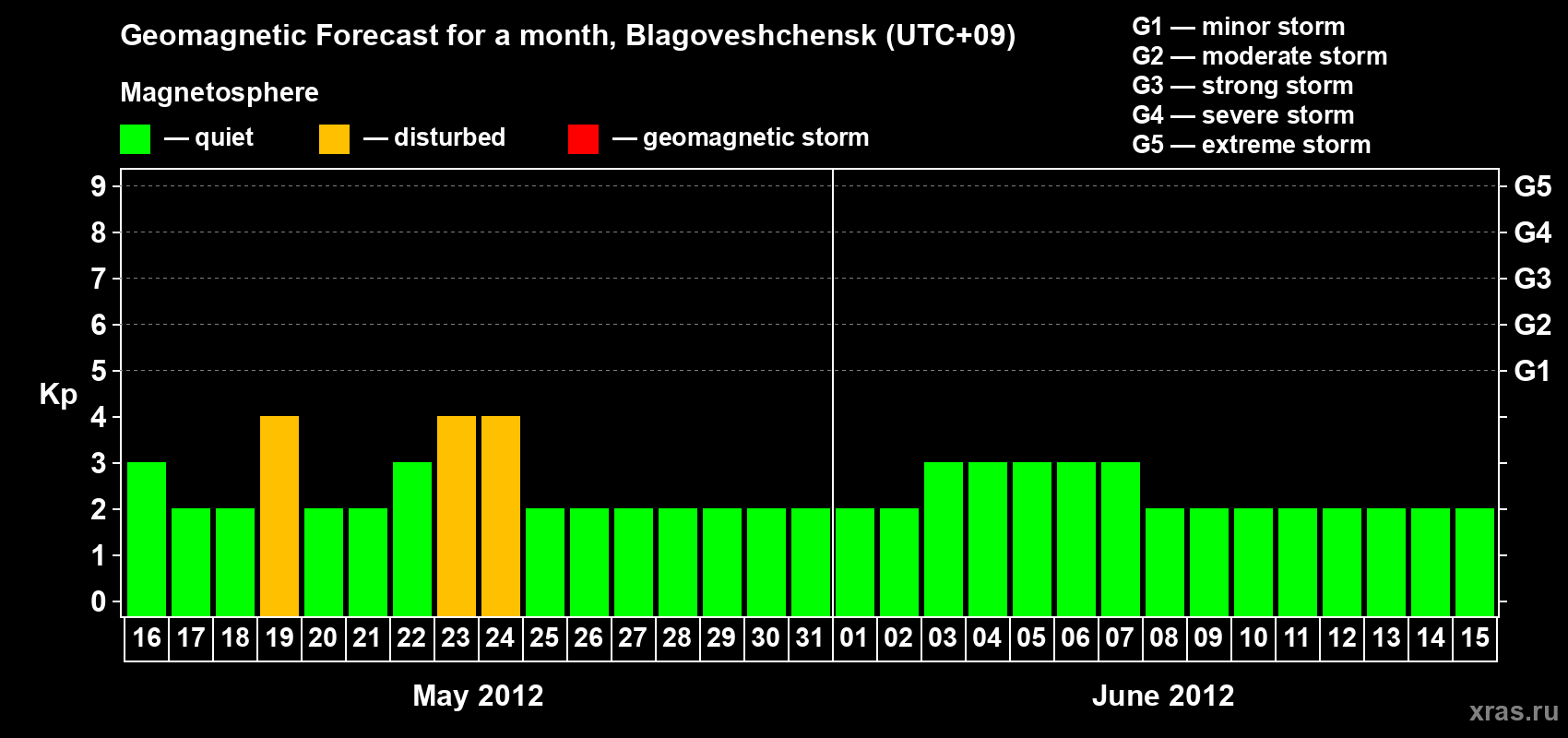 Forecast of the daily maximal value of geomagnetic index Kp for <b>1 month</b> (31 days) <b>from May 16, 2012 to Jun 15, 2012</b>