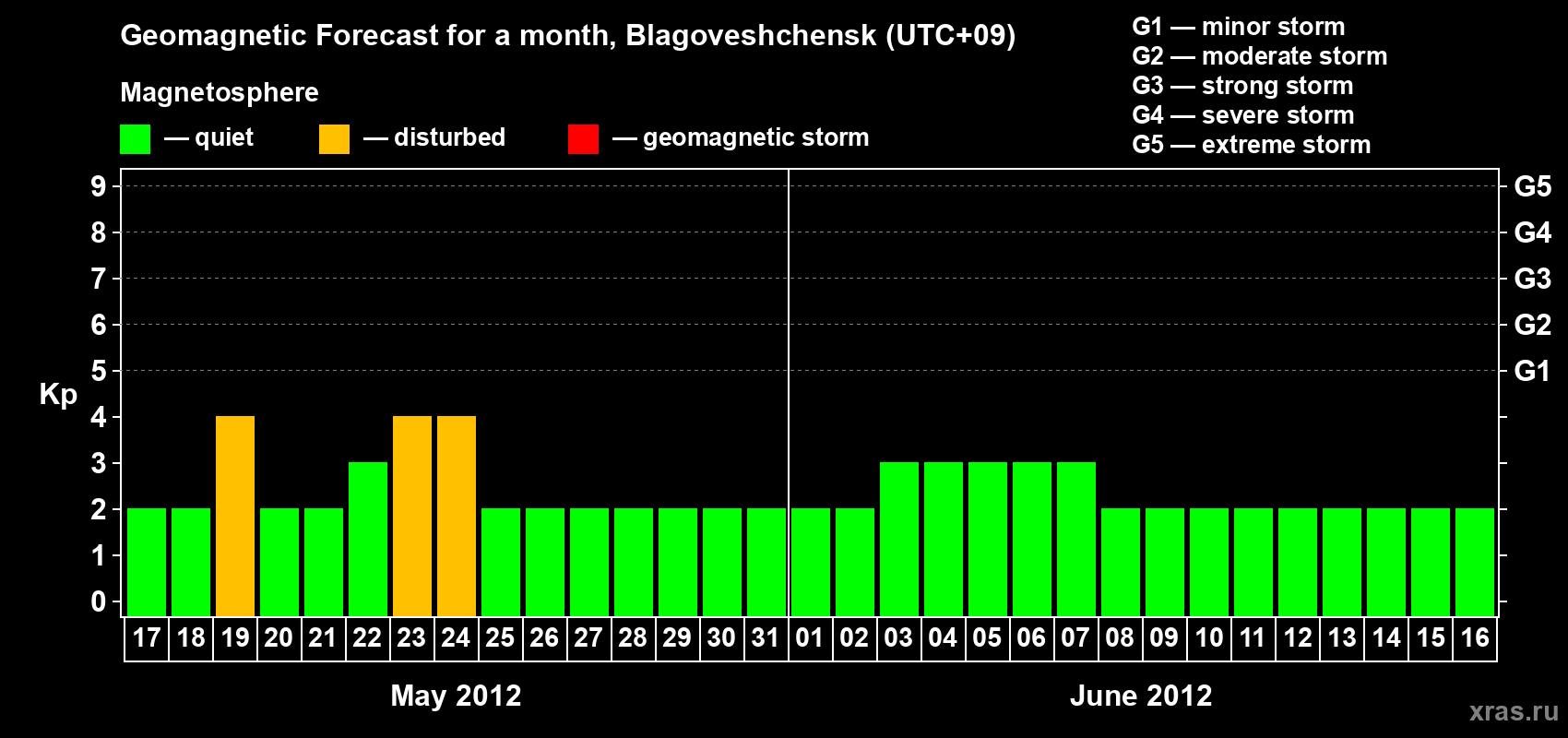 Forecast of the daily maximal value of geomagnetic index Kp for <b>1 month</b> (31 days) <b>from May 17, 2012 to Jun 16, 2012</b>
