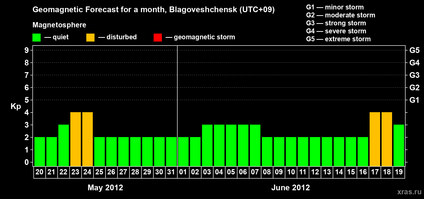 Forecast of the daily maximal value of geomagnetic index Kp for <b>1 month</b> (31 days) <b>from May 20, 2012 to Jun 19, 2012</b>