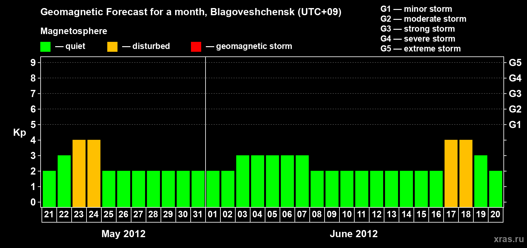 Forecast of the daily maximal value of geomagnetic index Kp for <b>1 month</b> (31 days) <b>from May 21, 2012 to Jun 20, 2012</b>