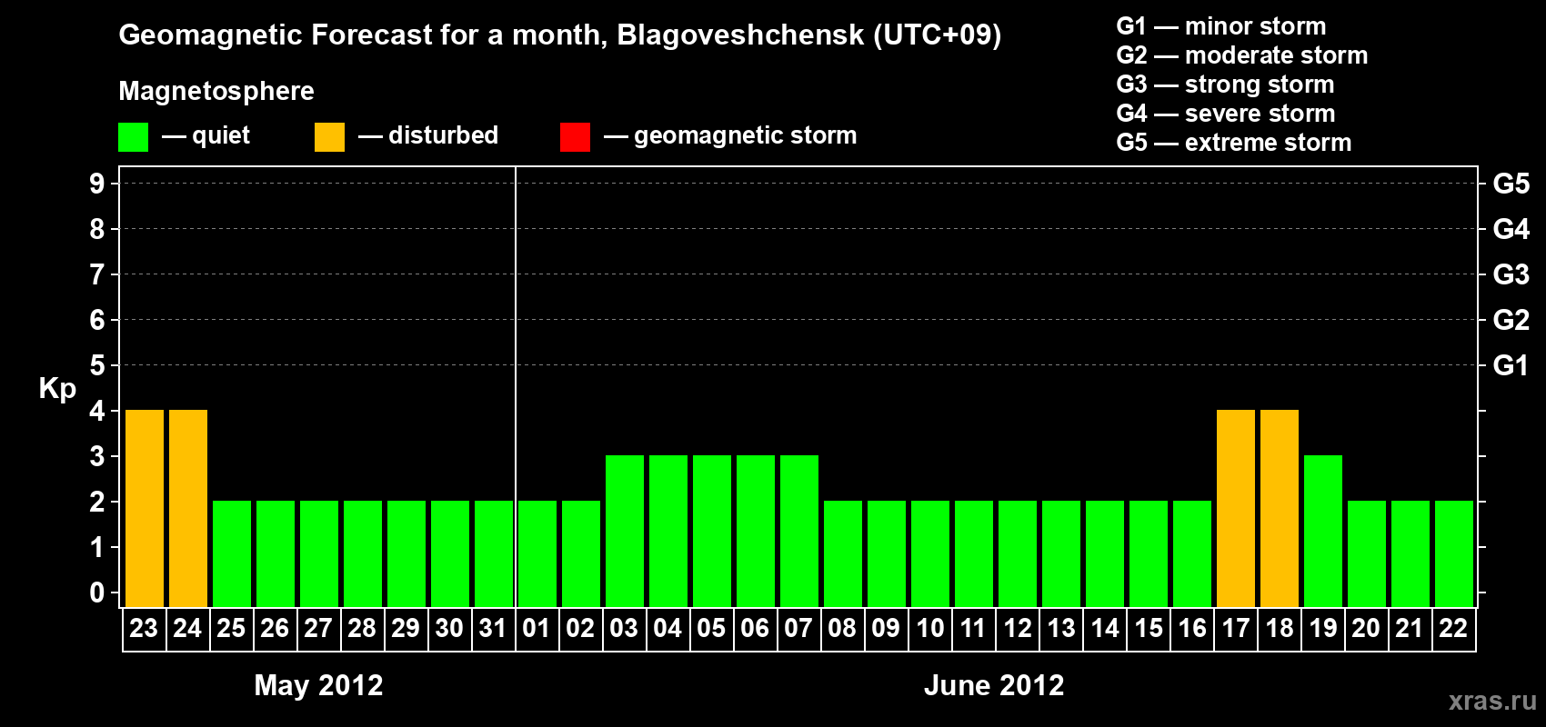 Forecast of the daily maximal value of geomagnetic index Kp for <b>1 month</b> (31 days) <b>from May 23, 2012 to Jun 22, 2012</b>