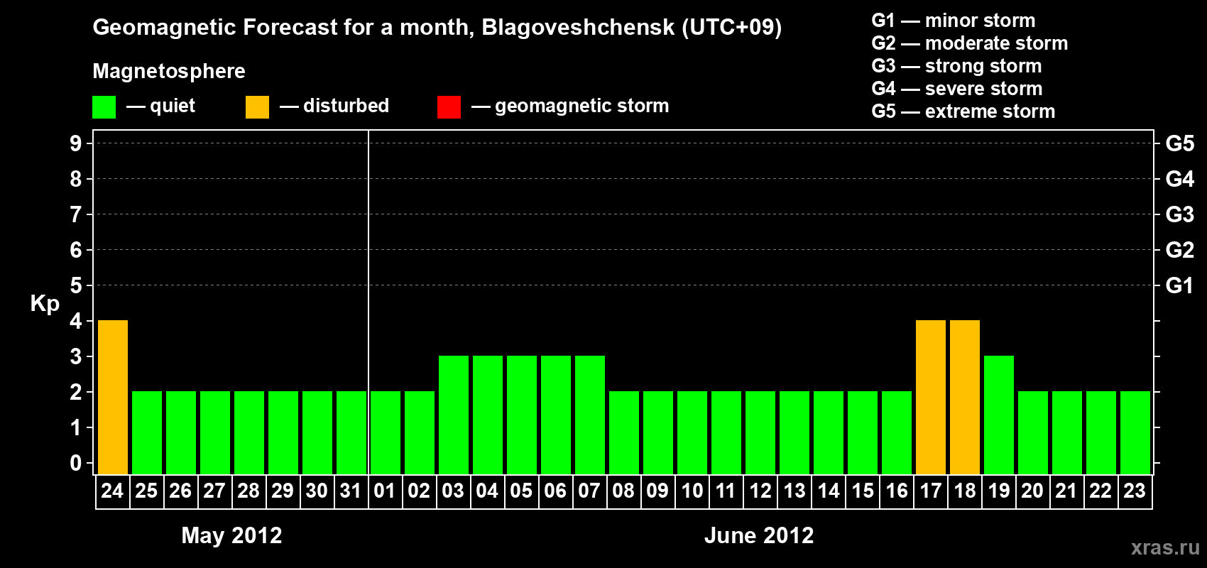 Forecast of the daily maximal value of geomagnetic index Kp for <b>1 month</b> (31 days) <b>from May 24, 2012 to Jun 23, 2012</b>