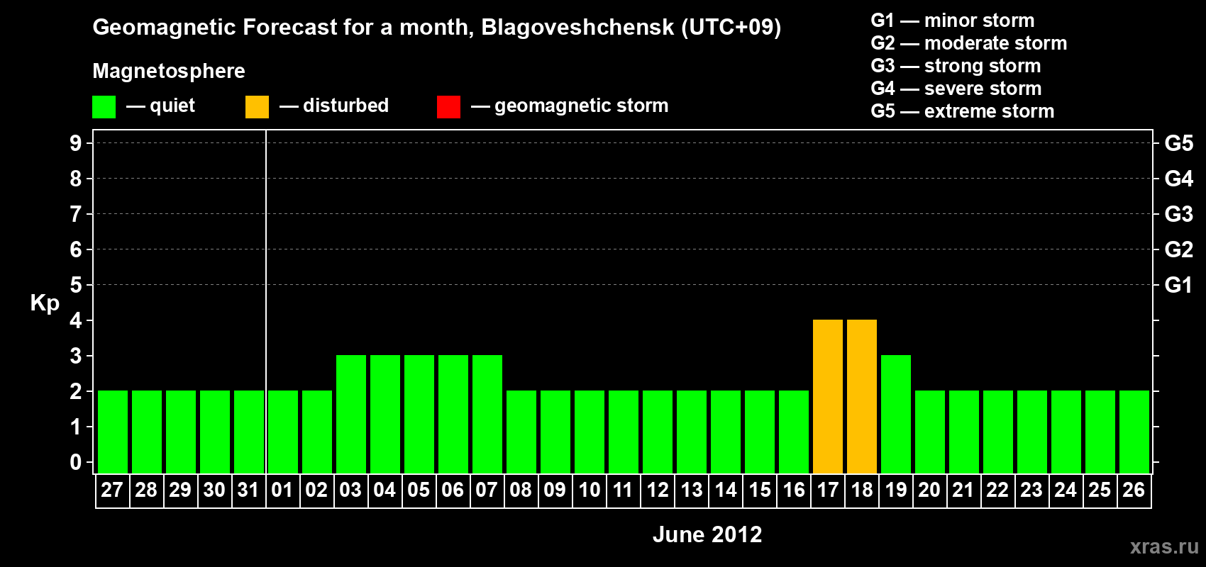 Forecast of the daily maximal value of geomagnetic index Kp for <b>1 month</b> (31 days) <b>from May 27, 2012 to Jun 26, 2012</b>