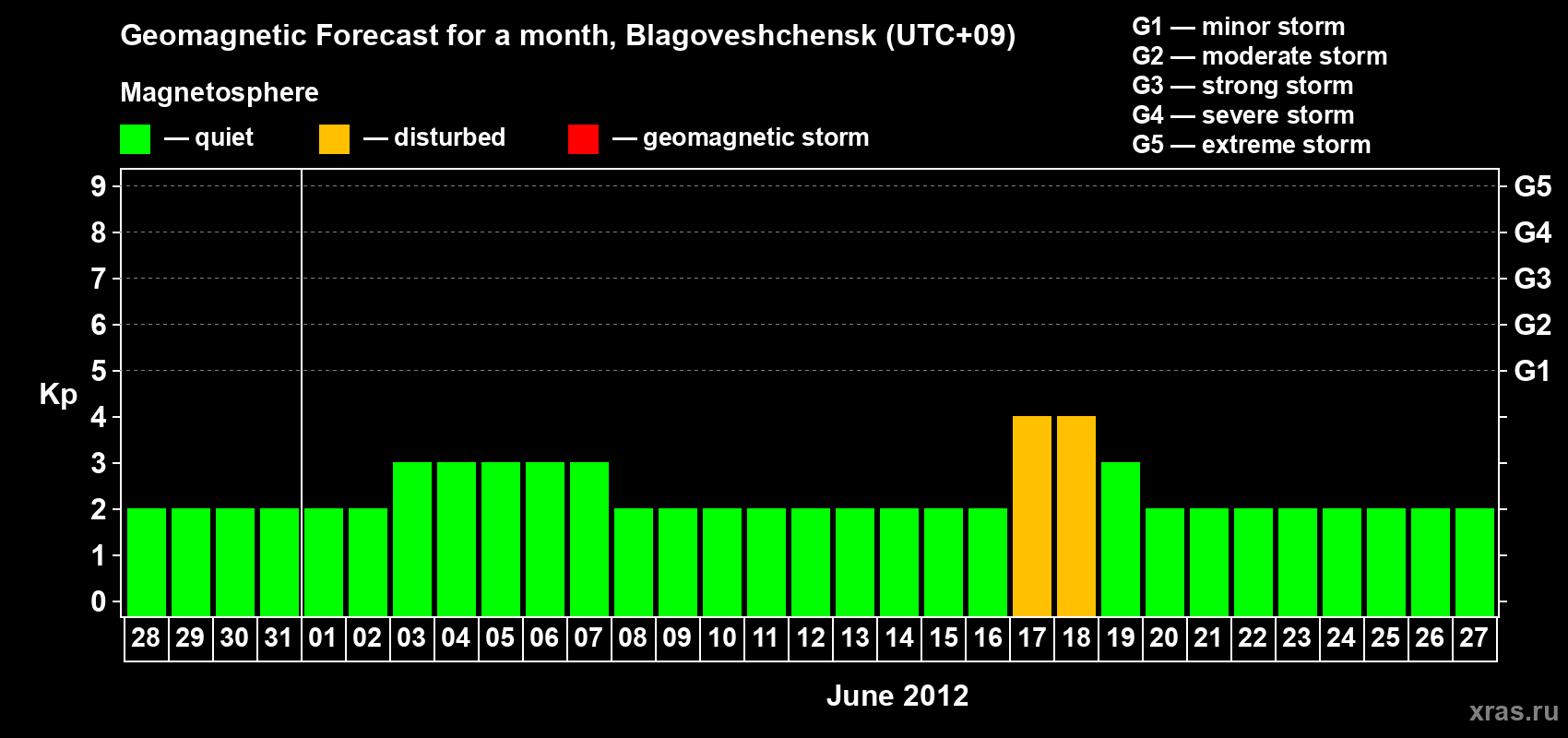 Forecast of the daily maximal value of geomagnetic index Kp for <b>1 month</b> (31 days) <b>from May 28, 2012 to Jun 27, 2012</b>
