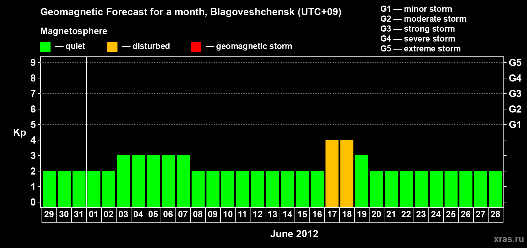 Forecast of the daily maximal value of geomagnetic index Kp for <b>1 month</b> (31 days) <b>from May 29, 2012 to Jun 28, 2012</b>