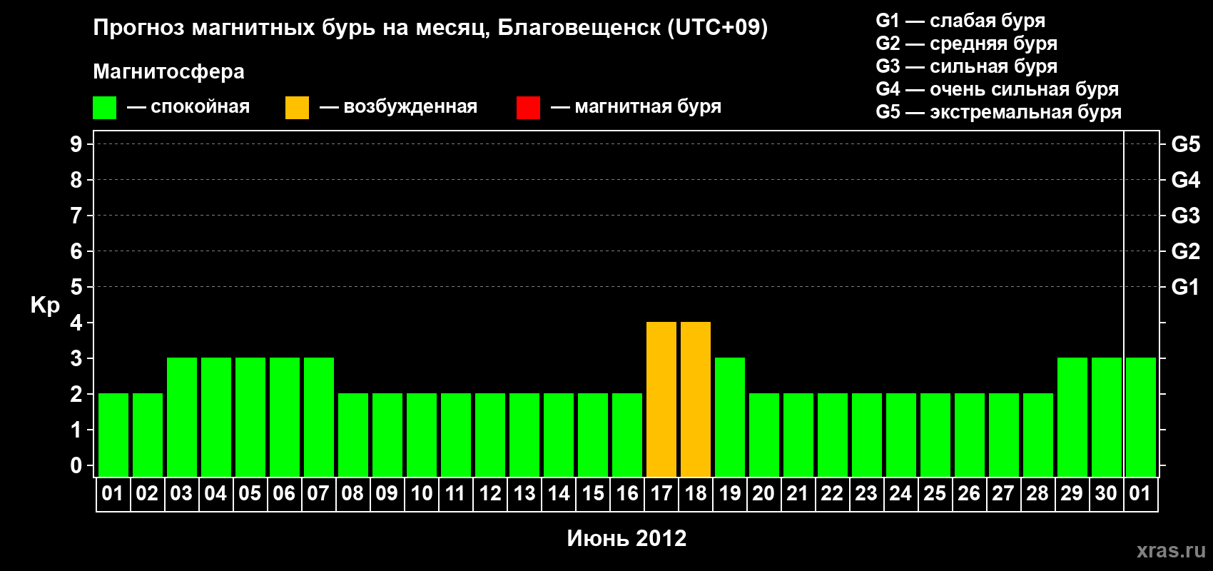 Прогноз максимального суточного геомагнитного индекса Kp на <b>1 месяц</b> (31 день) <b>с 01 июня по 01 июля 2012 г</b>