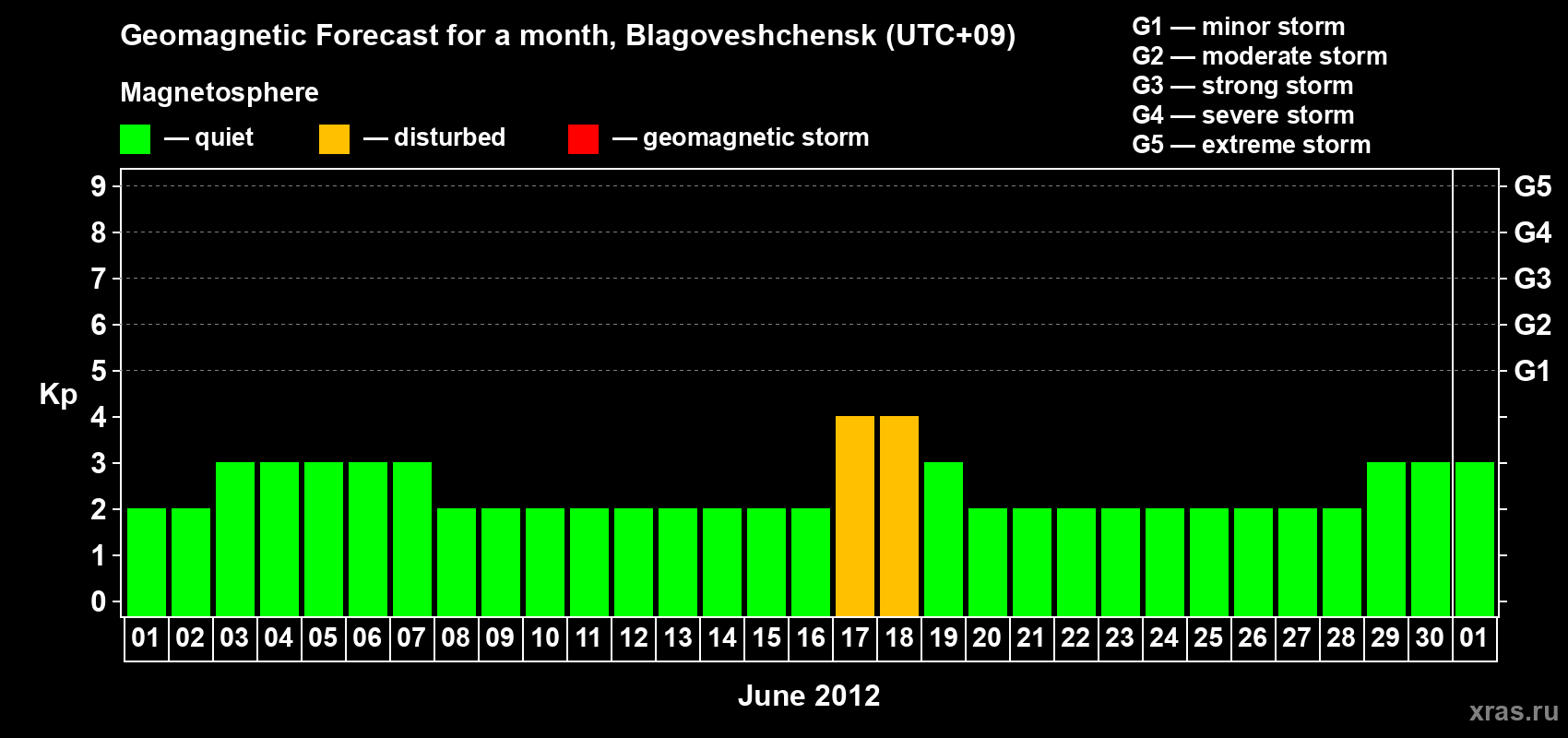 Forecast of the daily maximal value of geomagnetic index Kp for <b>1 month</b> (31 days) <b>from Jun 01, 2012 to Jul 01, 2012</b>