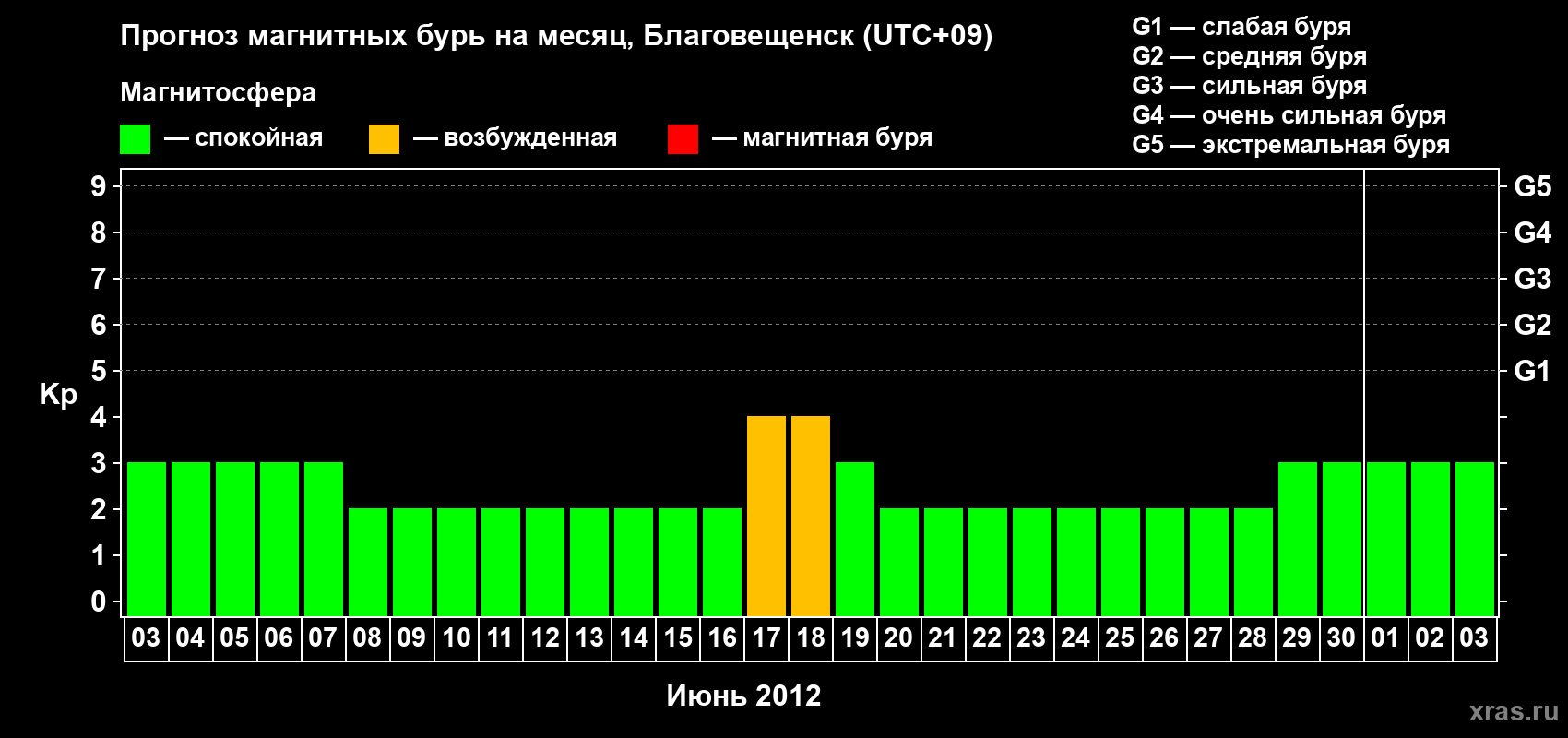 Прогноз максимального суточного геомагнитного индекса Kp на <b>1 месяц</b> (31 день) <b>с 03 июня по 03 июля 2012 г</b>