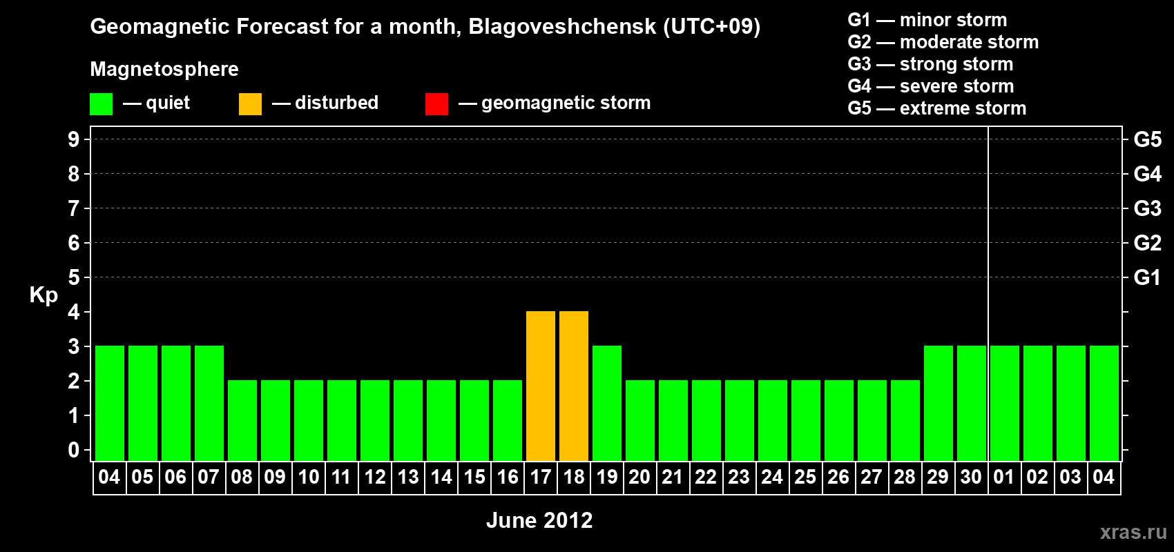 Forecast of the daily maximal value of geomagnetic index Kp for <b>1 month</b> (31 days) <b>from Jun 04, 2012 to Jul 04, 2012</b>