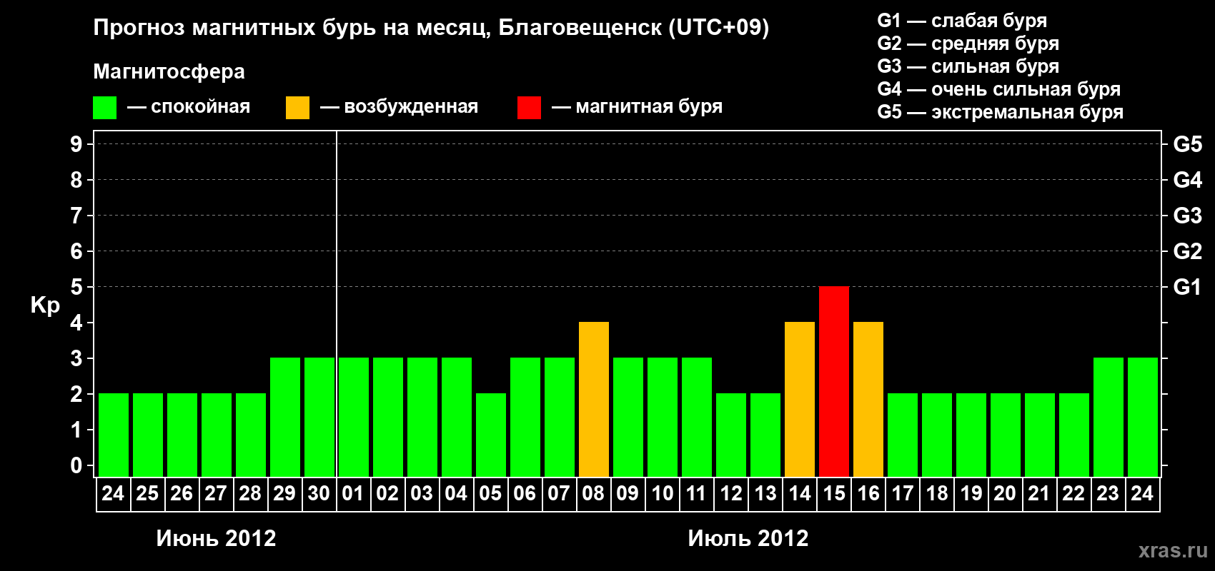 Прогноз максимального суточного геомагнитного индекса Kp на <b>1 месяц</b> (31 день) <b>с 24 июня по 24 июля 2012 г</b>