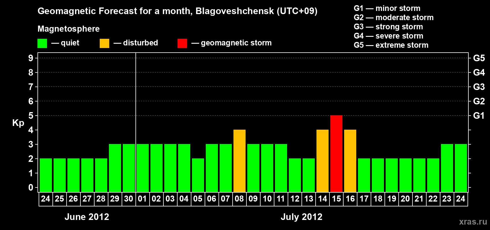 Forecast of the daily maximal value of geomagnetic index Kp for <b>1 month</b> (31 days) <b>from Jun 24, 2012 to Jul 24, 2012</b>