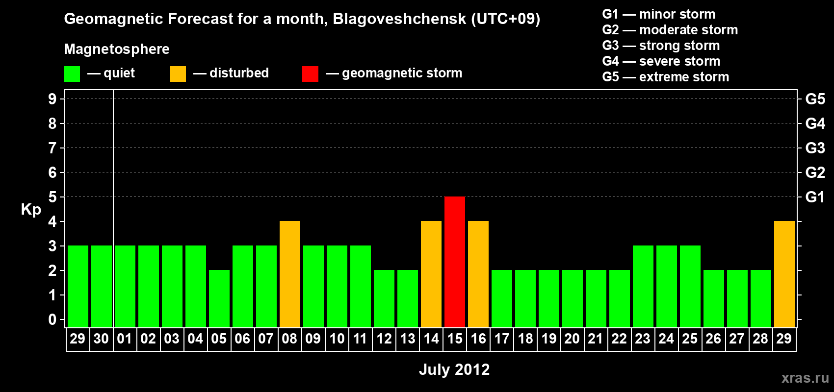 Forecast of the daily maximal value of geomagnetic index Kp for <b>1 month</b> (31 days) <b>from Jun 29, 2012 to Jul 29, 2012</b>
