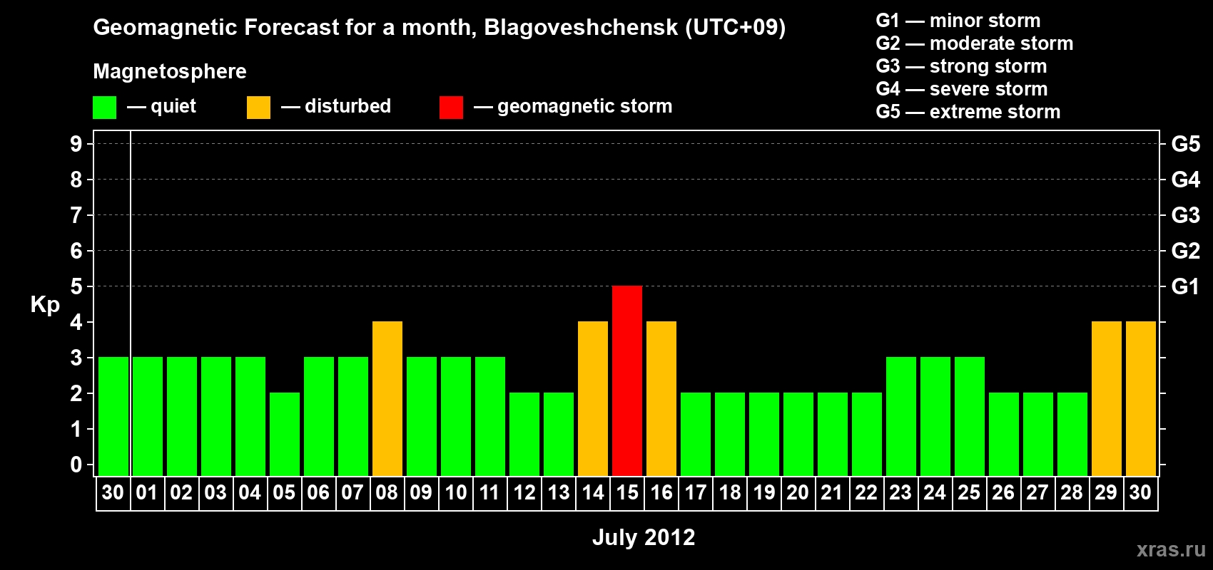 Forecast of the daily maximal value of geomagnetic index Kp for <b>1 month</b> (31 days) <b>from Jun 30, 2012 to Jul 30, 2012</b>