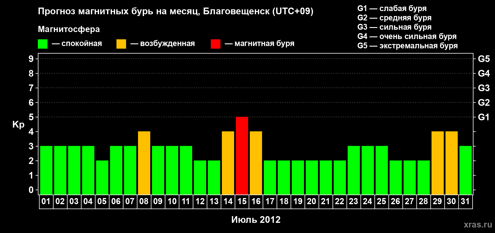Прогноз максимального суточного геомагнитного индекса Kp на <b>1 месяц</b> (31 день) <b>с 01 июля по 31 июля 2012 г</b>