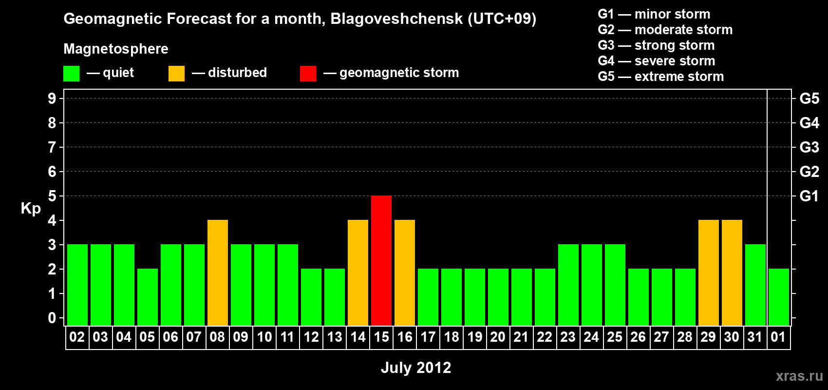 Forecast of the daily maximal value of geomagnetic index Kp for <b>1 month</b> (31 days) <b>from Jul 02, 2012 to Aug 01, 2012</b>