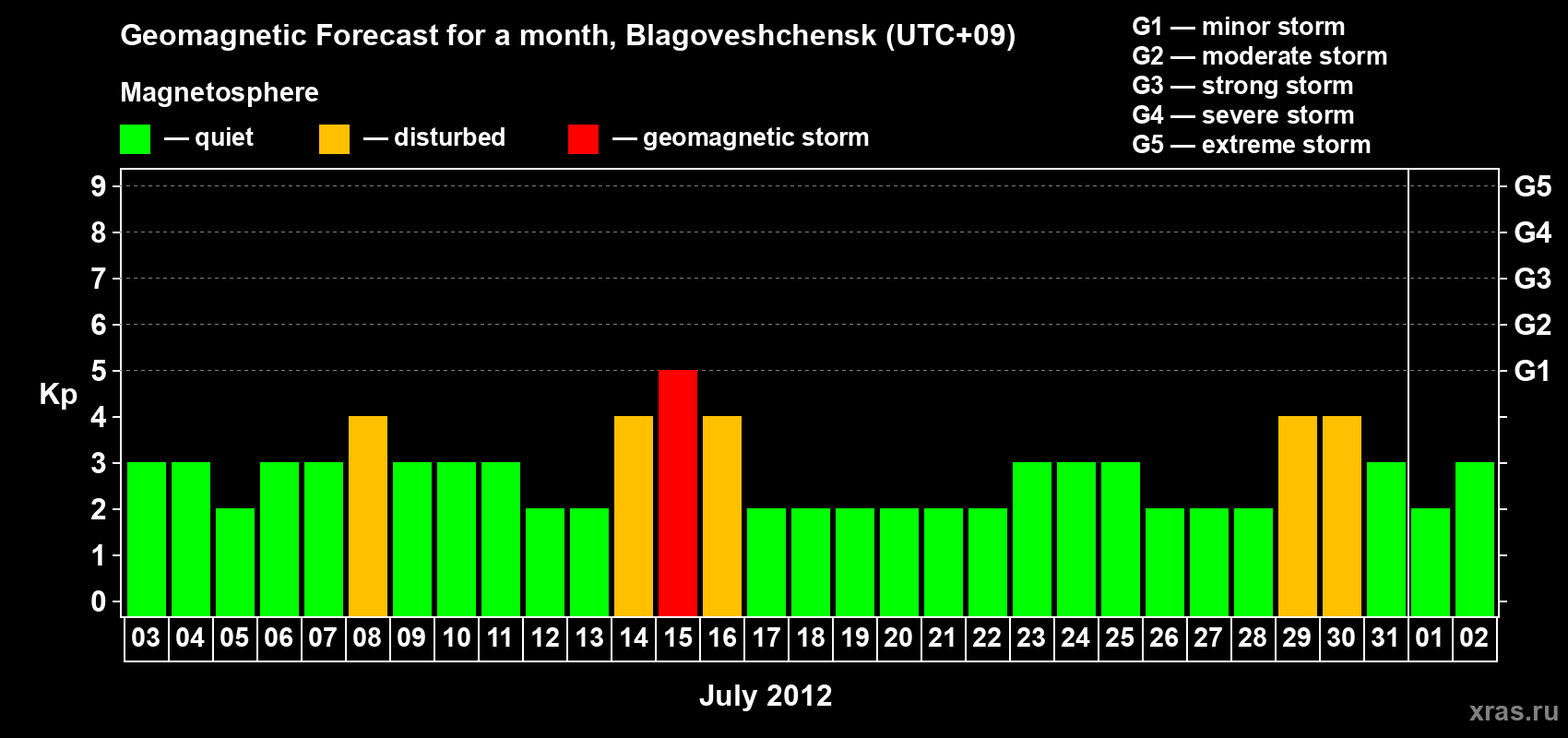 Forecast of the daily maximal value of geomagnetic index Kp for <b>1 month</b> (31 days) <b>from Jul 03, 2012 to Aug 02, 2012</b>