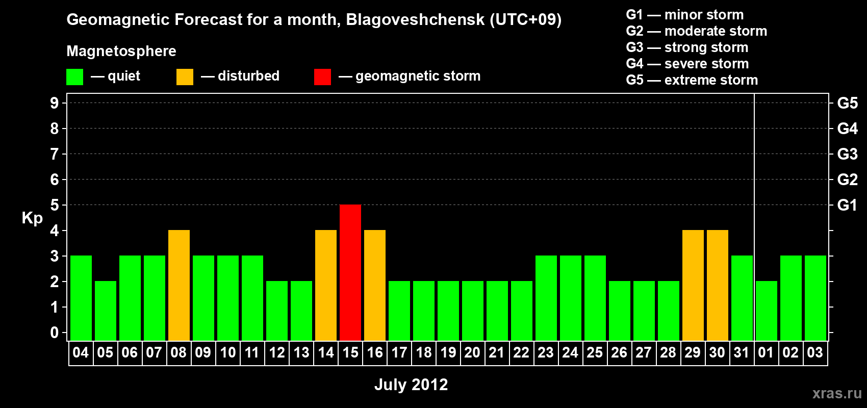 Forecast of the daily maximal value of geomagnetic index Kp for <b>1 month</b> (31 days) <b>from Jul 04, 2012 to Aug 03, 2012</b>
