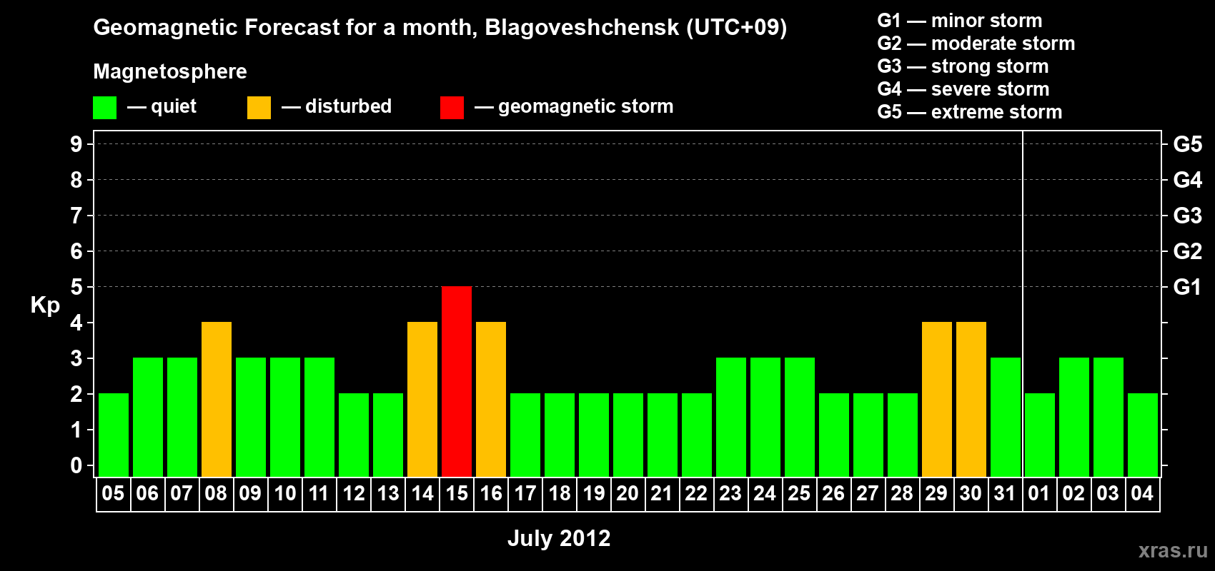 Forecast of the daily maximal value of geomagnetic index Kp for <b>1 month</b> (31 days) <b>from Jul 05, 2012 to Aug 04, 2012</b>