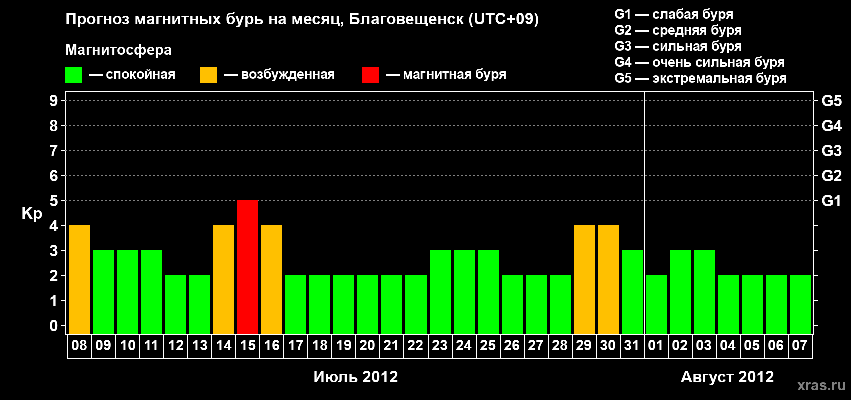 Прогноз максимального суточного геомагнитного индекса Kp на <b>1 месяц</b> (31 день) <b>с 08 июля по 07 августа 2012 г</b>