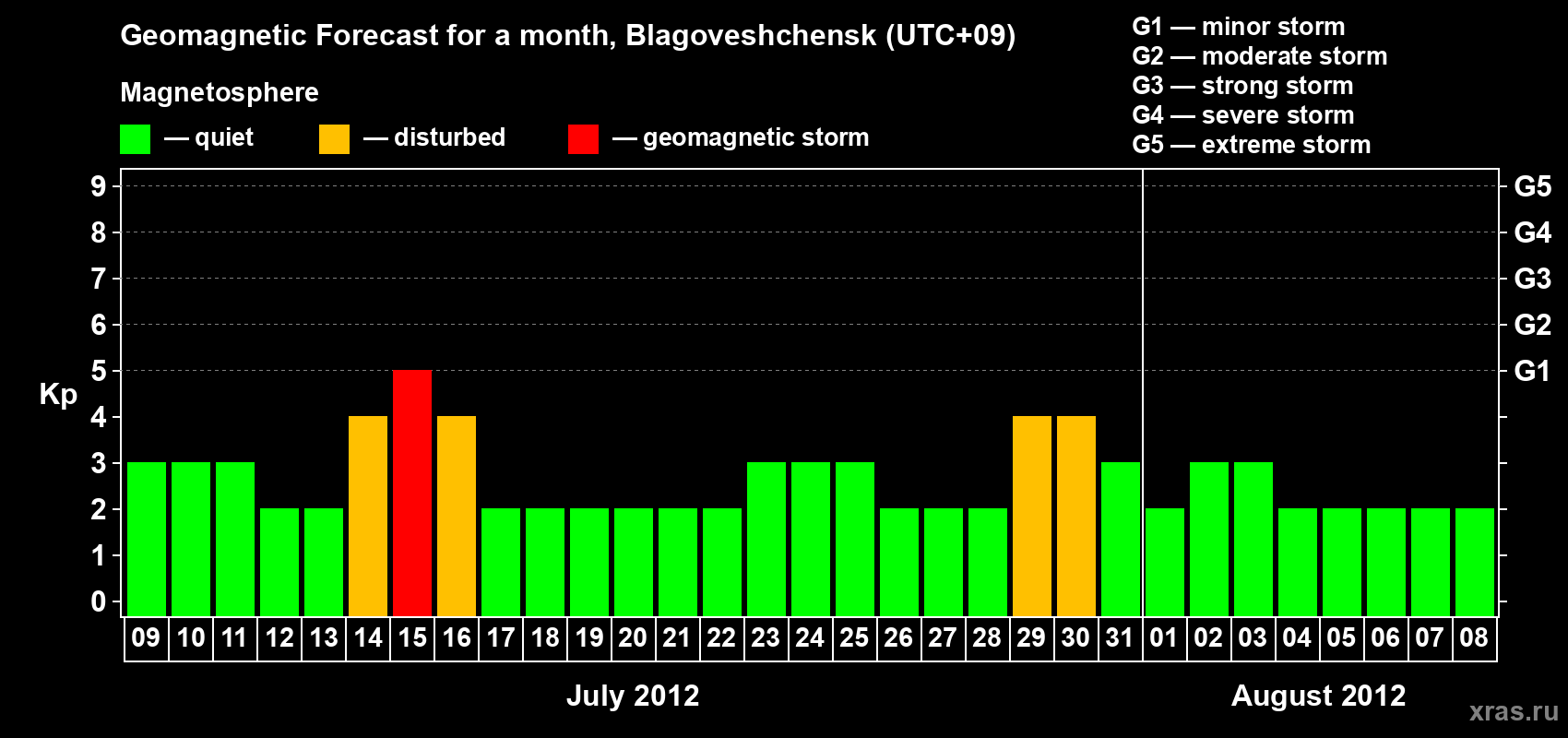 Forecast of the daily maximal value of geomagnetic index Kp for <b>1 month</b> (31 days) <b>from Jul 09, 2012 to Aug 08, 2012</b>