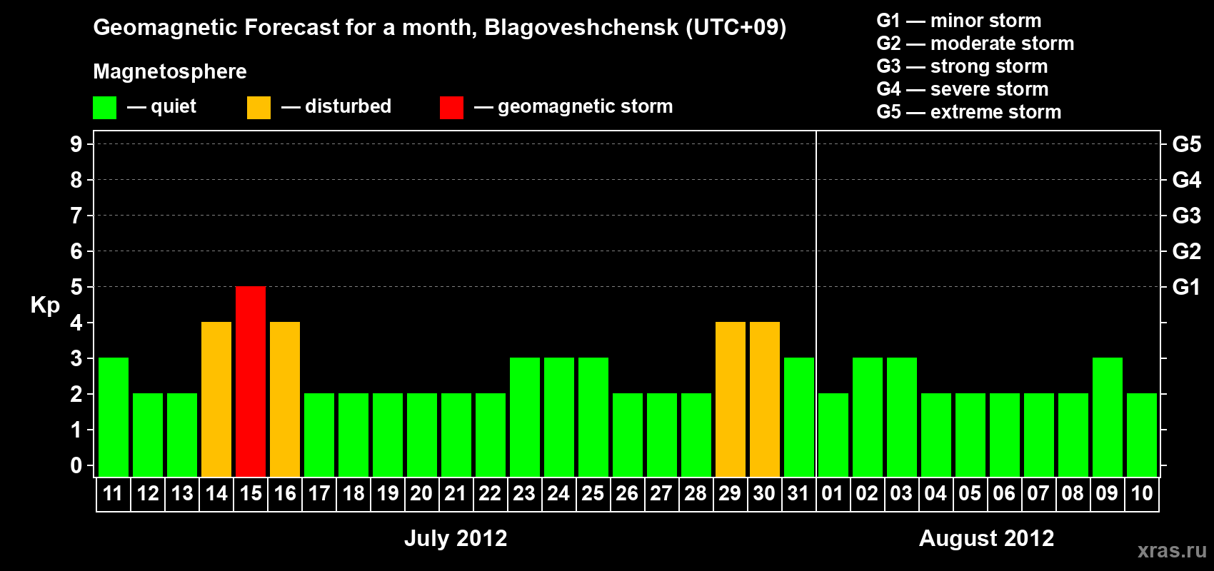 Forecast of the daily maximal value of geomagnetic index Kp for <b>1 month</b> (31 days) <b>from Jul 11, 2012 to Aug 10, 2012</b>
