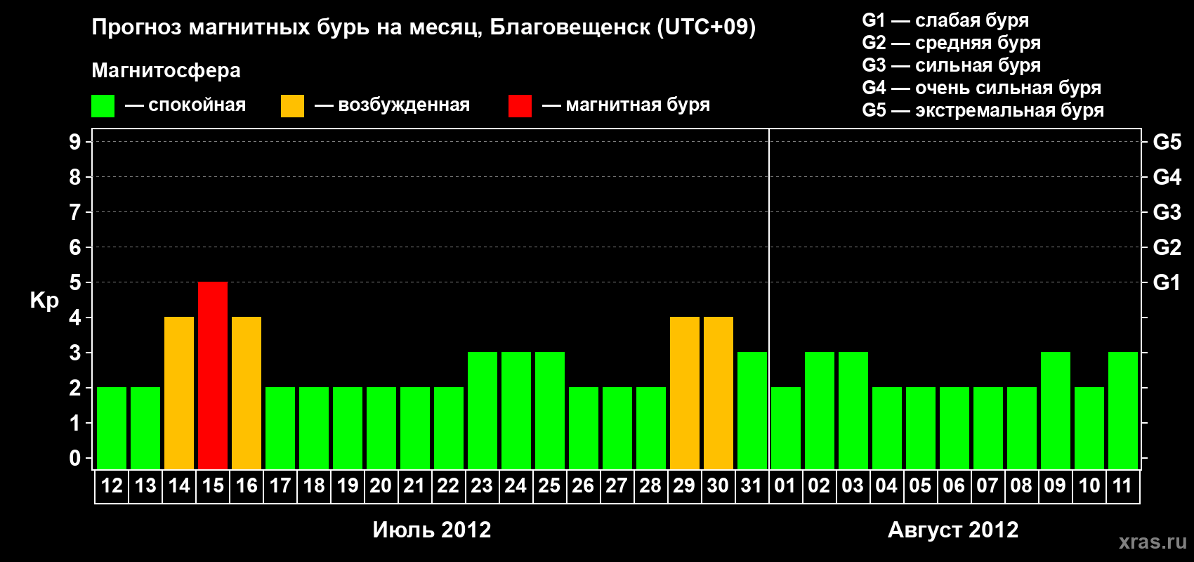 Прогноз максимального суточного геомагнитного индекса Kp на <b>1 месяц</b> (31 день) <b>с 12 июля по 11 августа 2012 г</b>