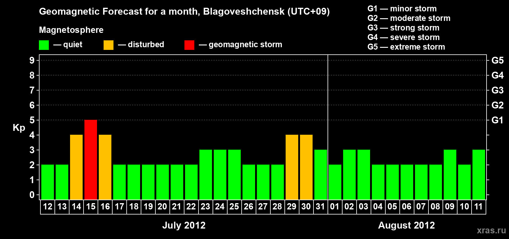Forecast of the daily maximal value of geomagnetic index Kp for <b>1 month</b> (31 days) <b>from Jul 12, 2012 to Aug 11, 2012</b>