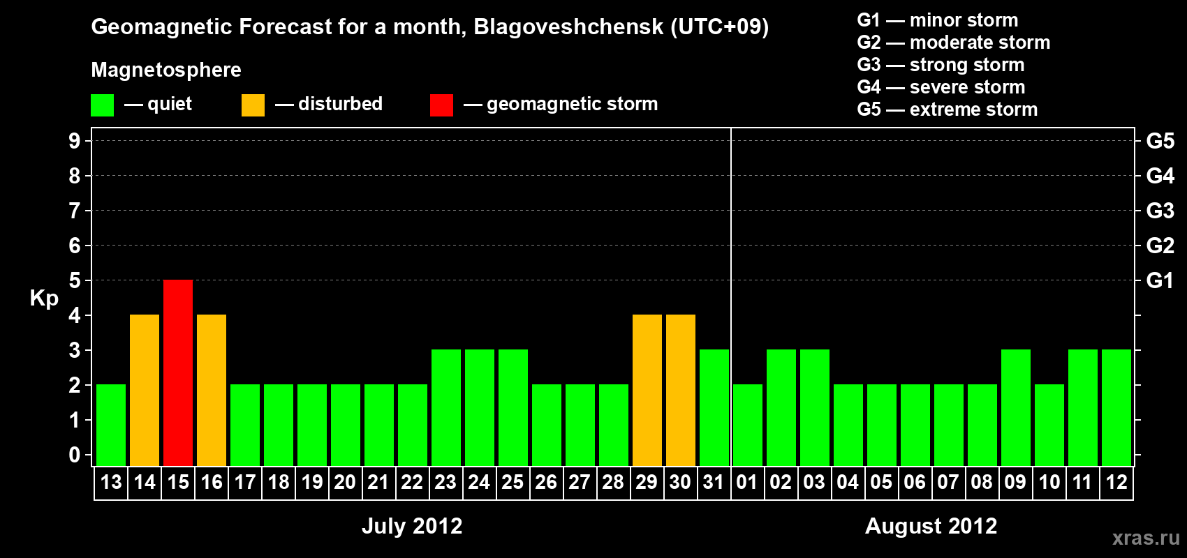Forecast of the daily maximal value of geomagnetic index Kp for <b>1 month</b> (31 days) <b>from Jul 13, 2012 to Aug 12, 2012</b>