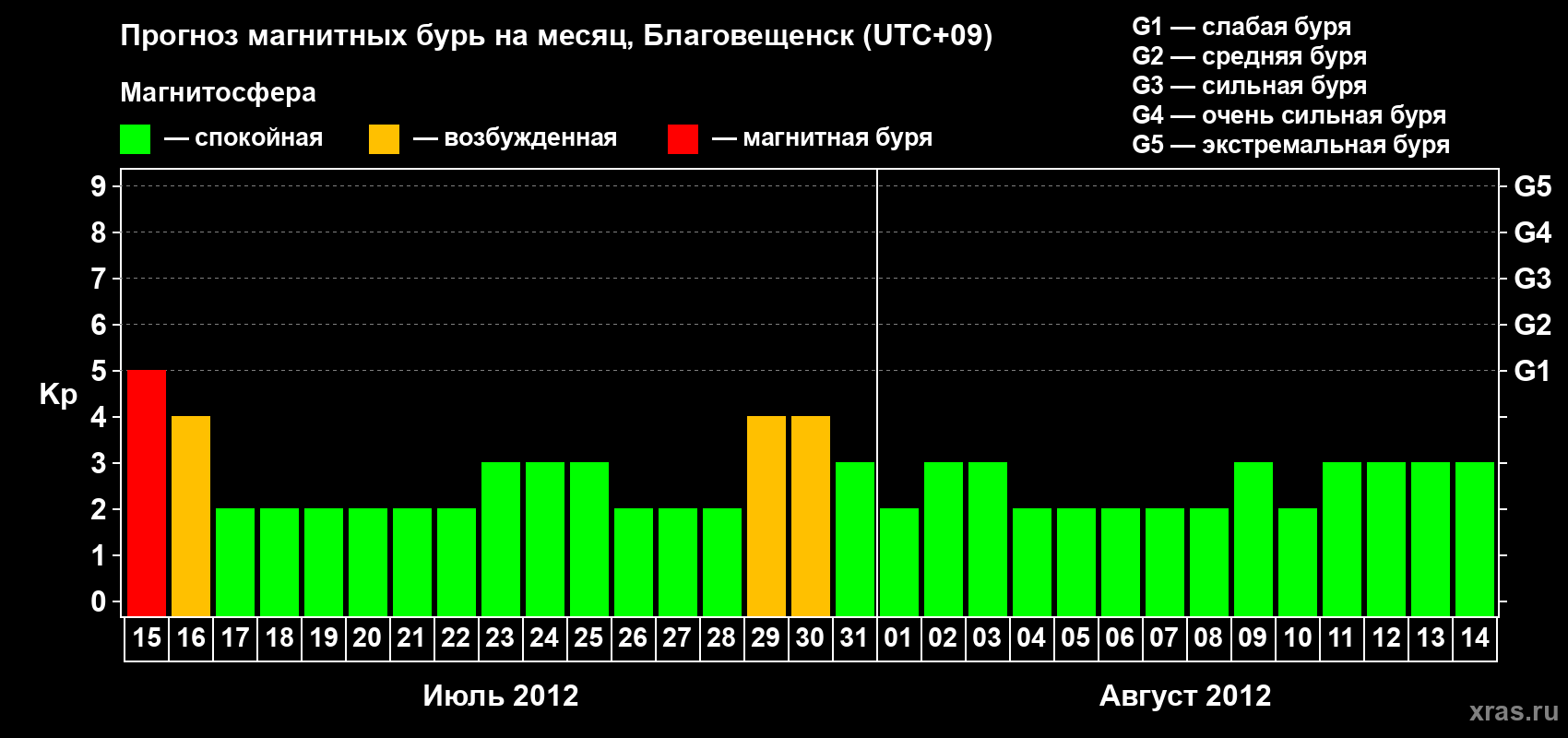 Прогноз максимального суточного геомагнитного индекса Kp на <b>1 месяц</b> (31 день) <b>с 15 июля по 14 августа 2012 г</b>
