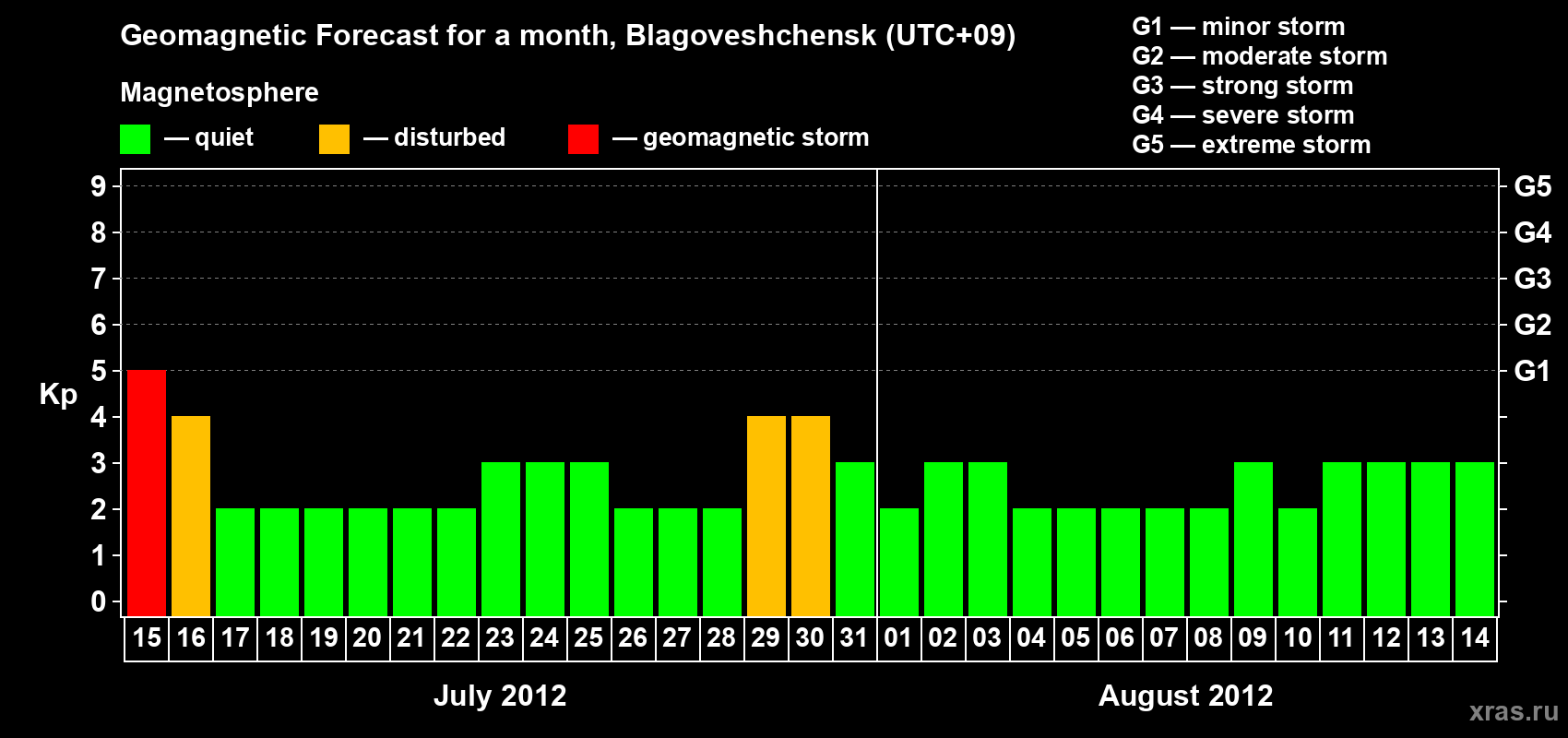 Forecast of the daily maximal value of geomagnetic index Kp for <b>1 month</b> (31 days) <b>from Jul 15, 2012 to Aug 14, 2012</b>