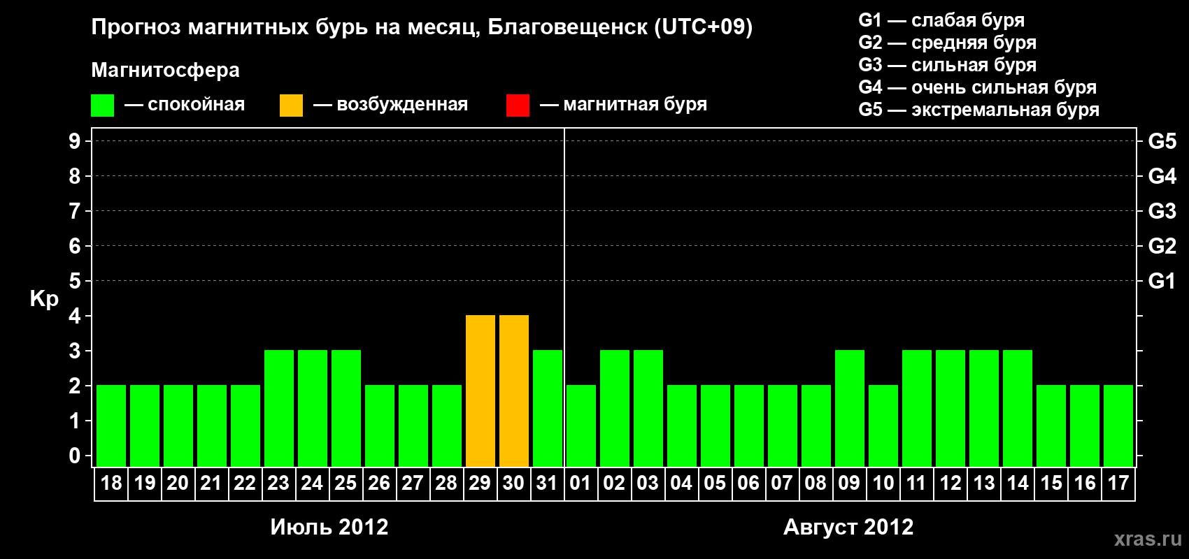 Прогноз максимального суточного геомагнитного индекса Kp на <b>1 месяц</b> (31 день) <b>с 18 июля по 17 августа 2012 г</b>