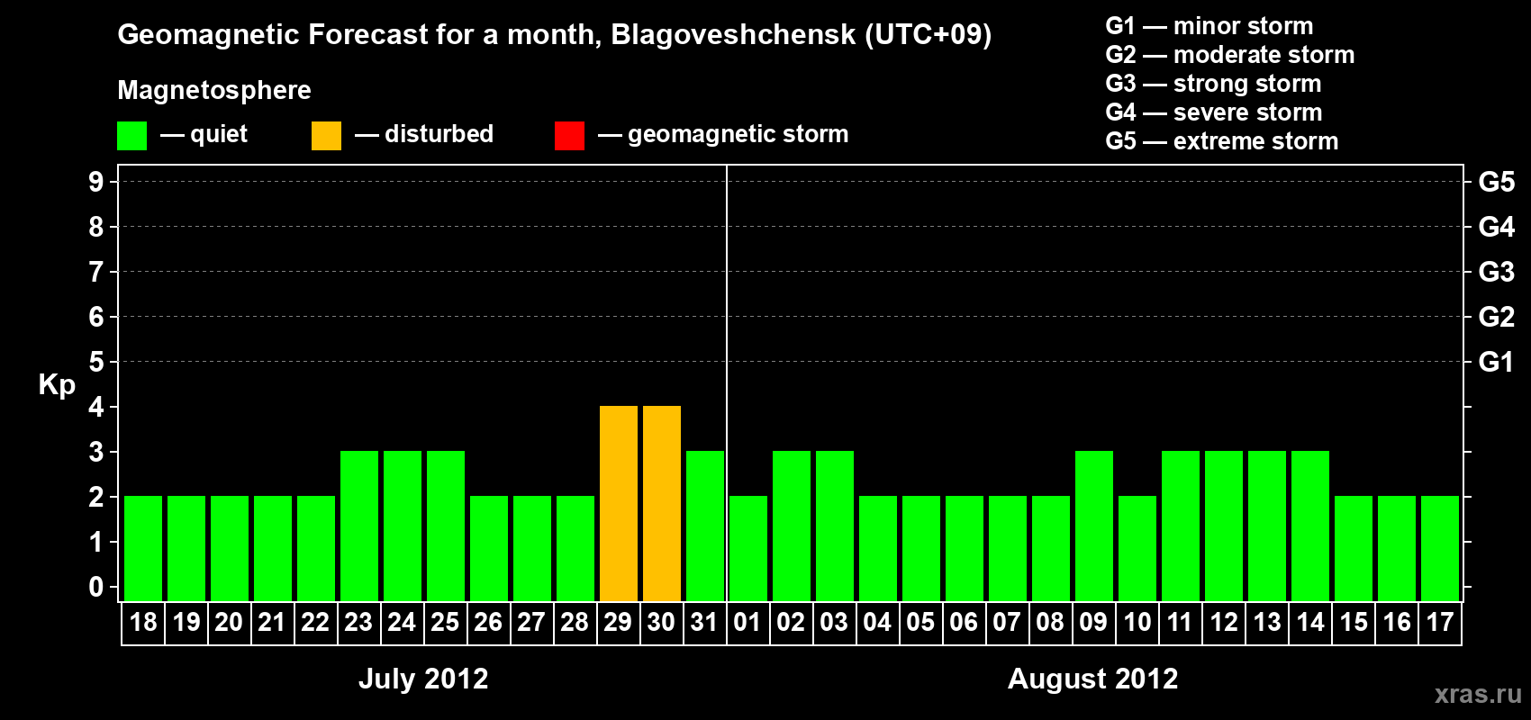 Forecast of the daily maximal value of geomagnetic index Kp for <b>1 month</b> (31 days) <b>from Jul 18, 2012 to Aug 17, 2012</b>
